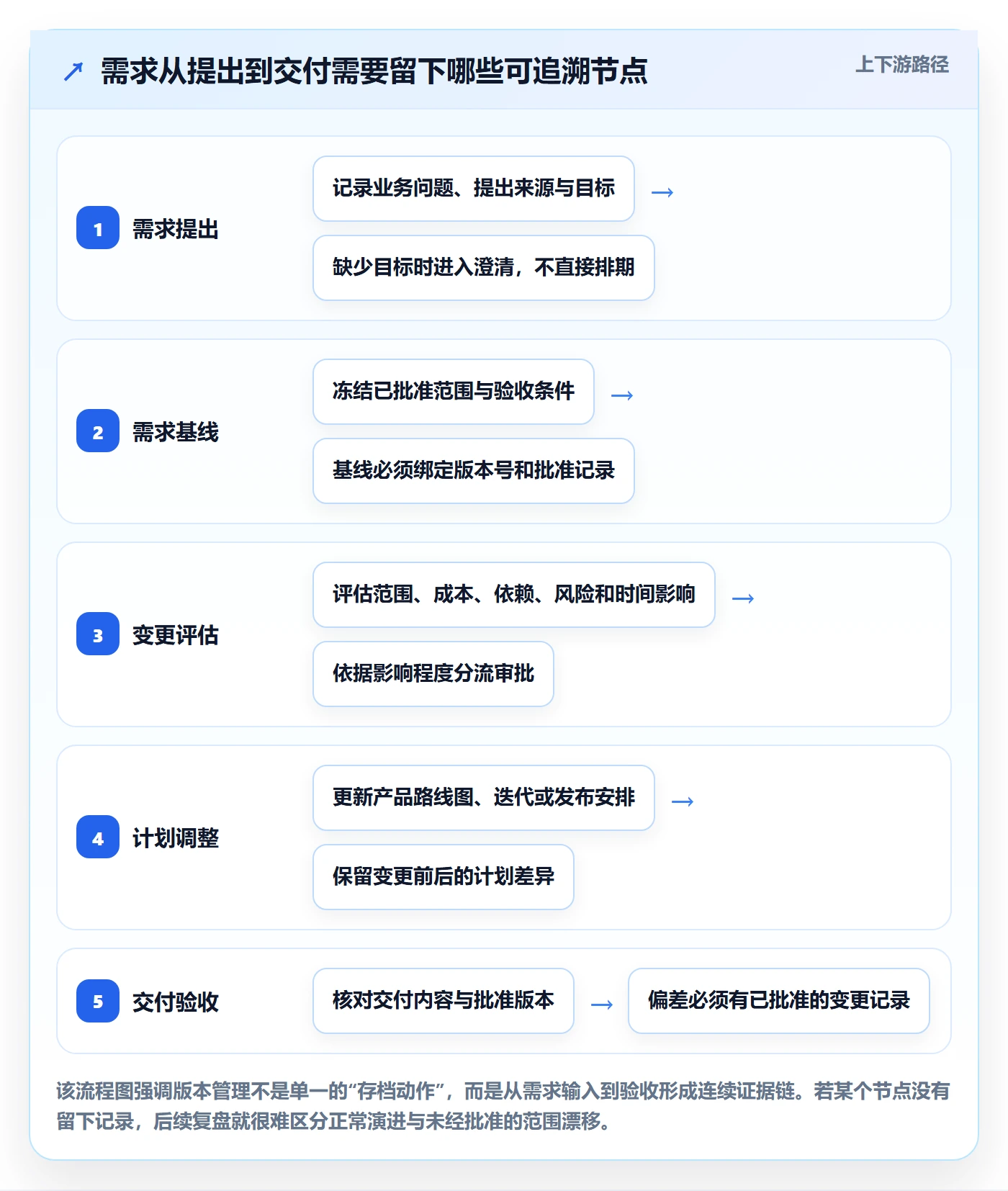 需求版本管理方法大全：PMO产品需求最佳实践落地清单