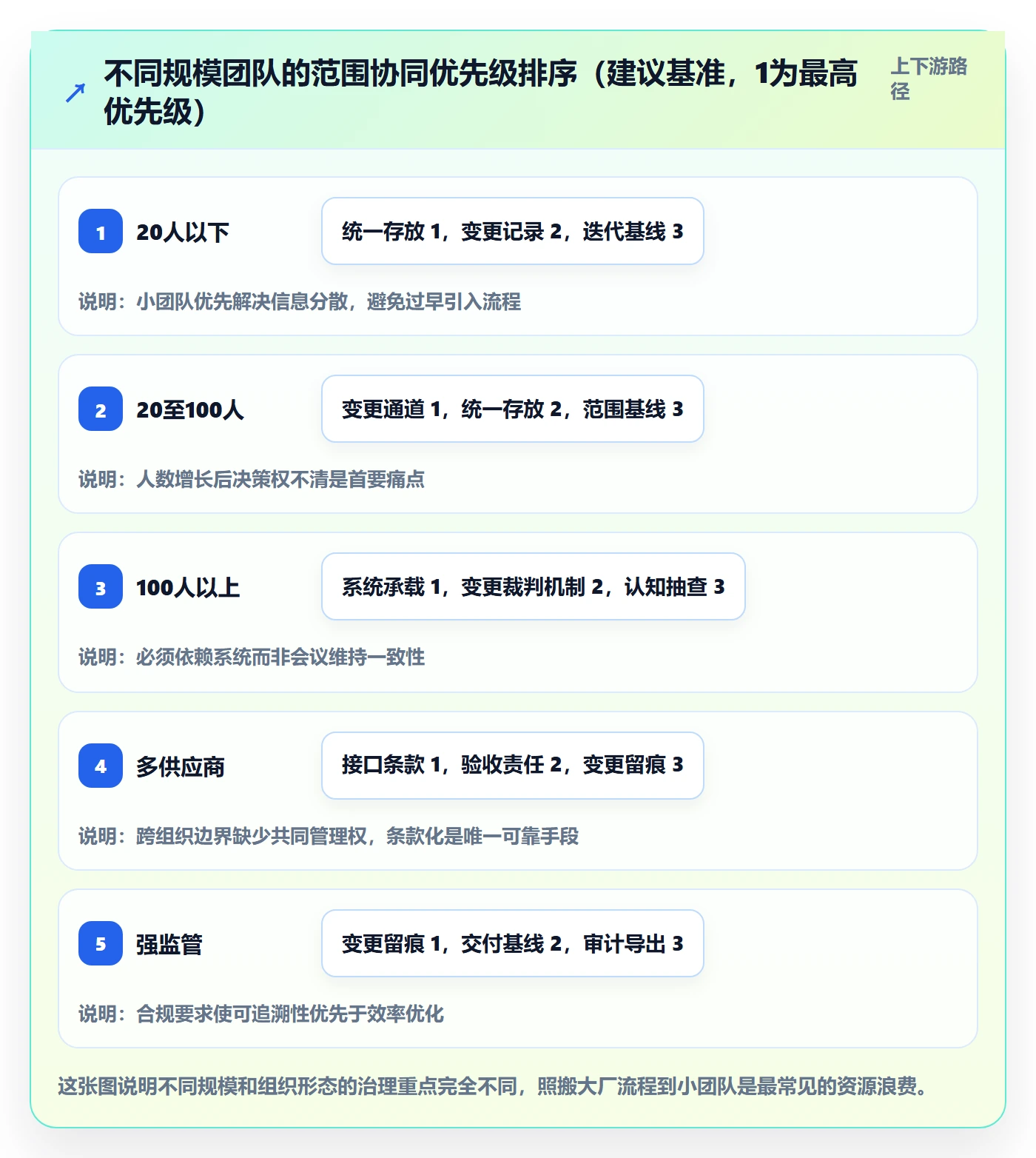 范围最佳实践:项目成员项目范围协同管理,常见问题