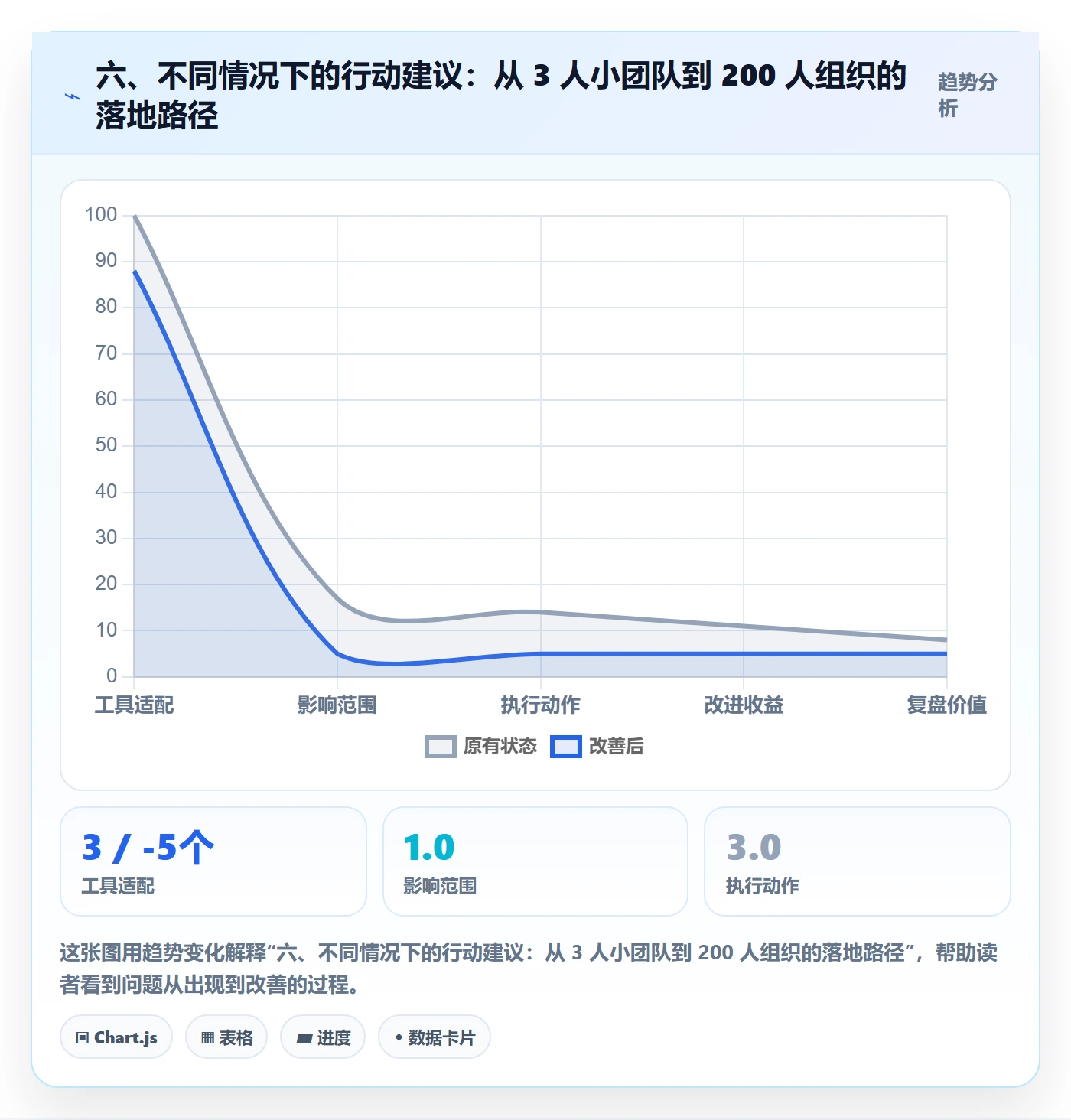 六、不同情况下的行动建议:从 3 人小团队到 200 人组织的落地路径