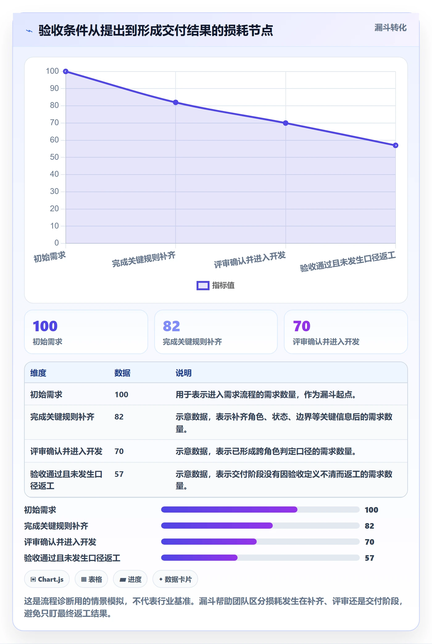 验收条件流程与规范：研发团队产品需求流程优化关键指标