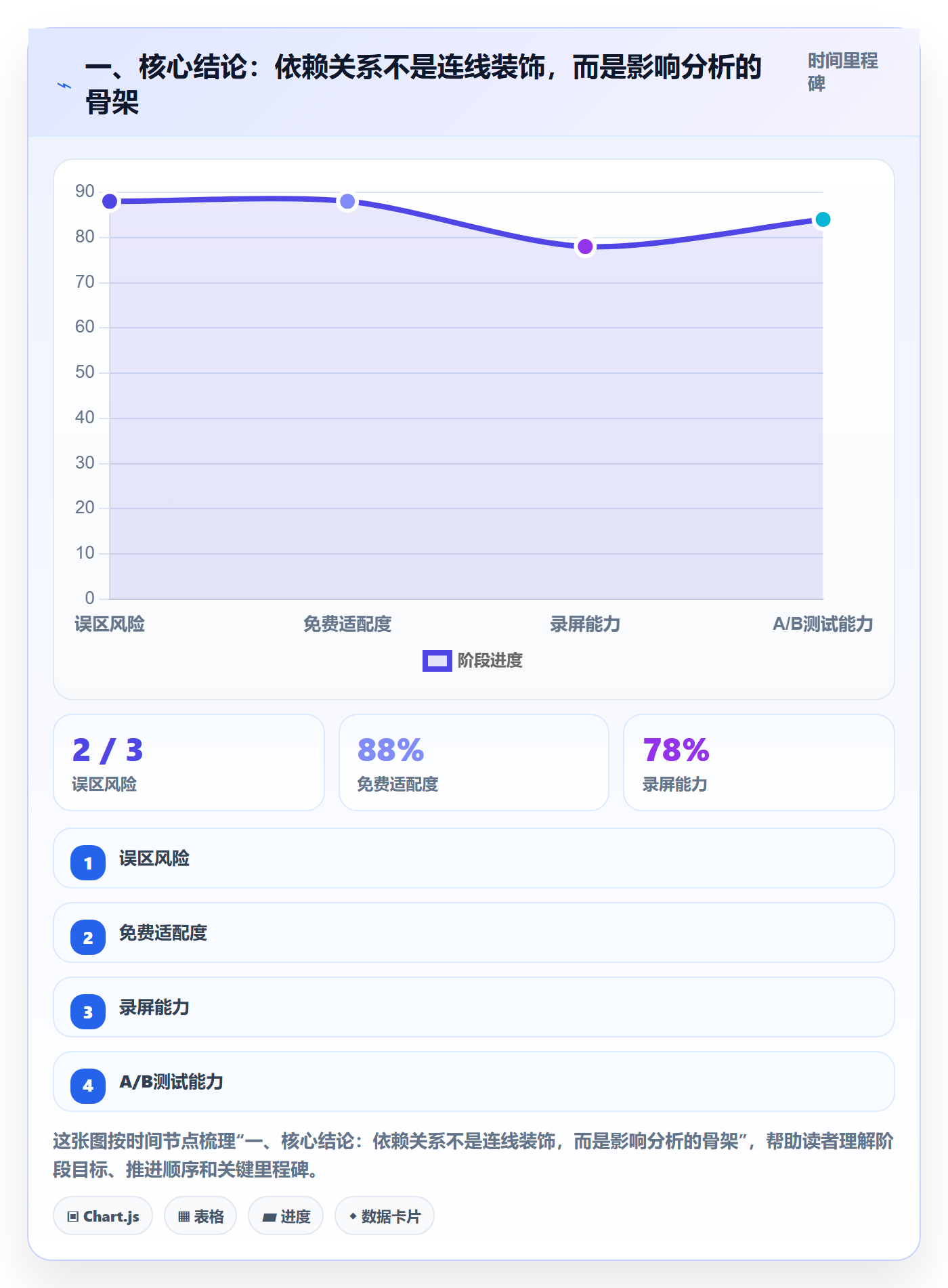 依赖关系实操方法：管理层提升甘特图效率的数据分析方法与模板