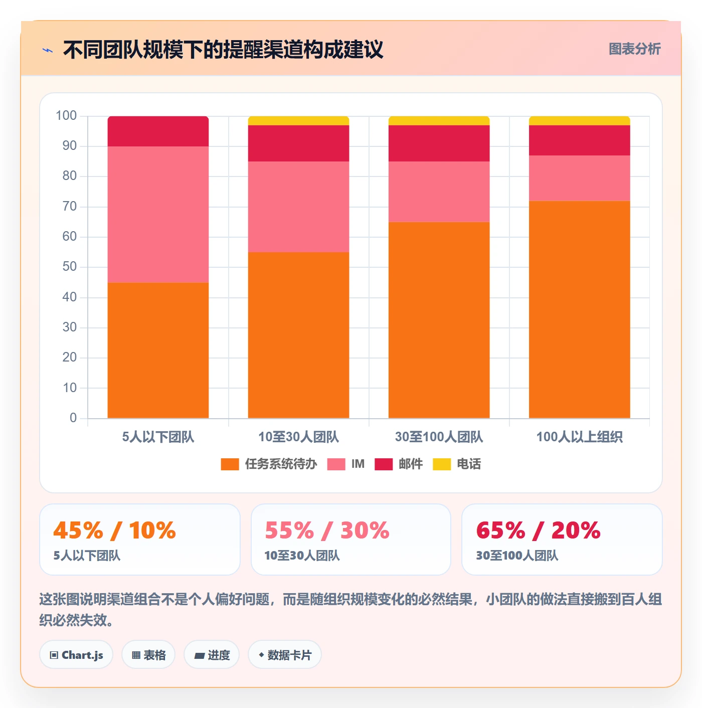 消息通知管理方法大全:项目经理任务提醒数据分析落地清单