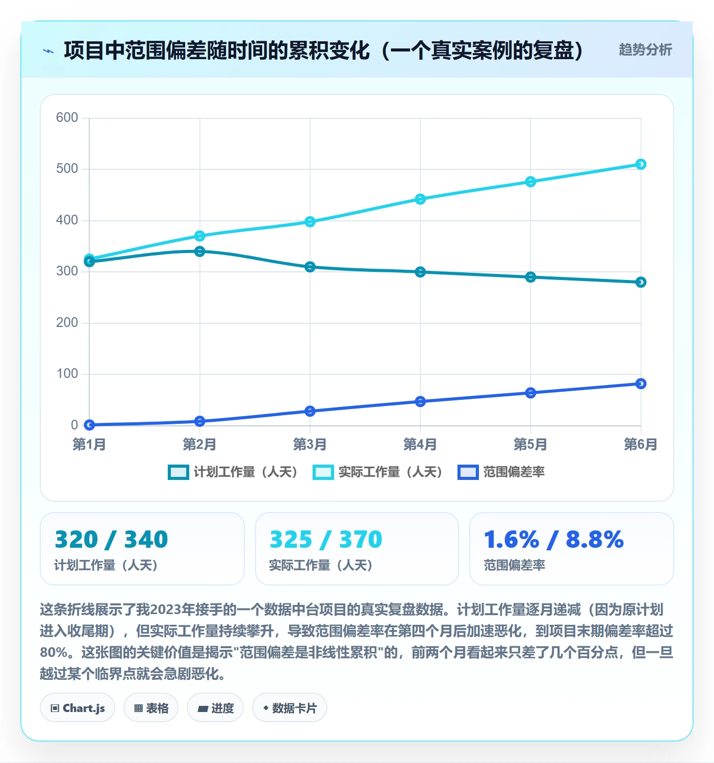 Scope流程与规范:项目经理项目范围效率提升关键指标