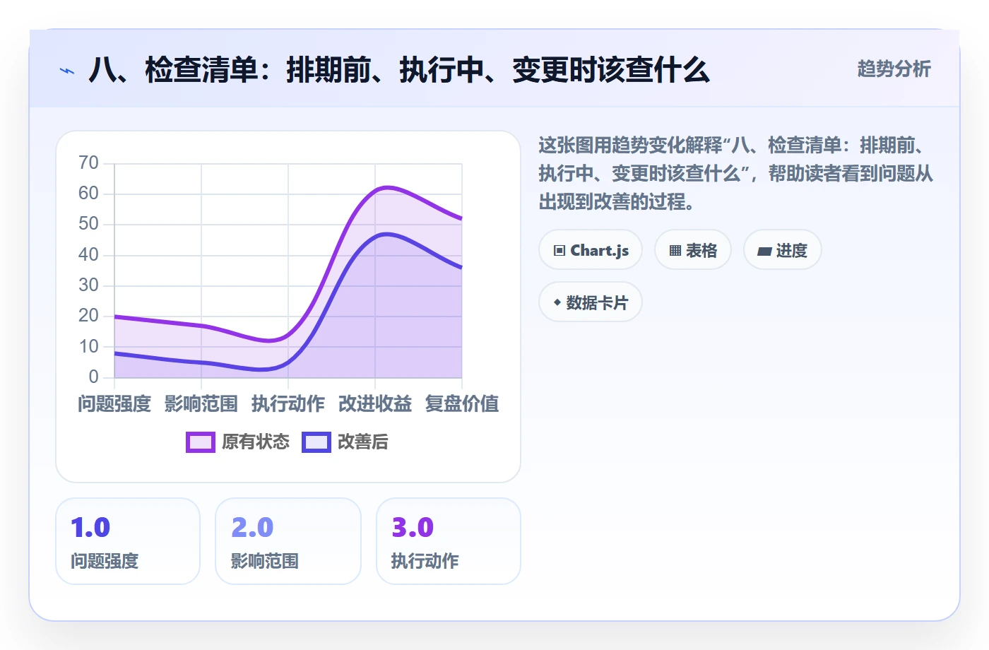 八、检查清单:排期前、执行中、变更时该查什么