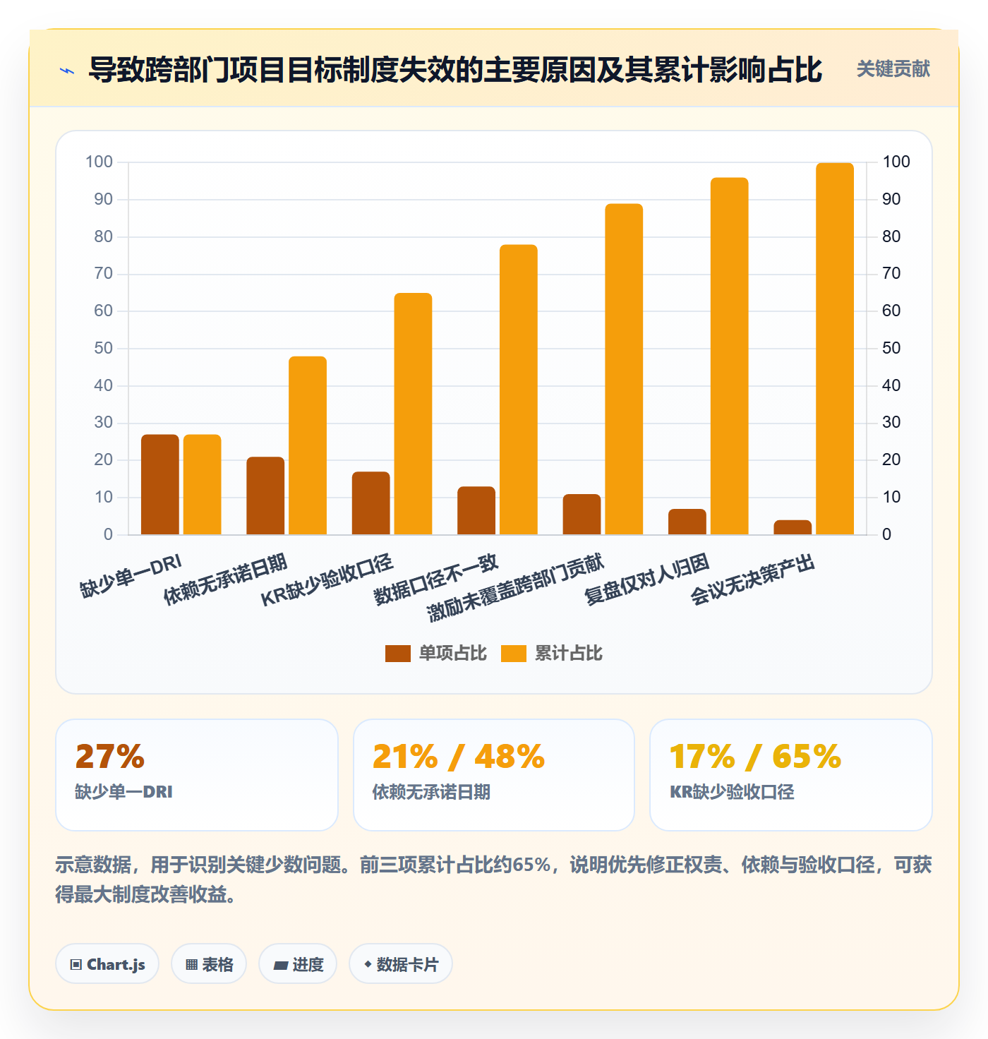 关键结果最佳实践：跨部门团队项目目标制度设计，常见问题