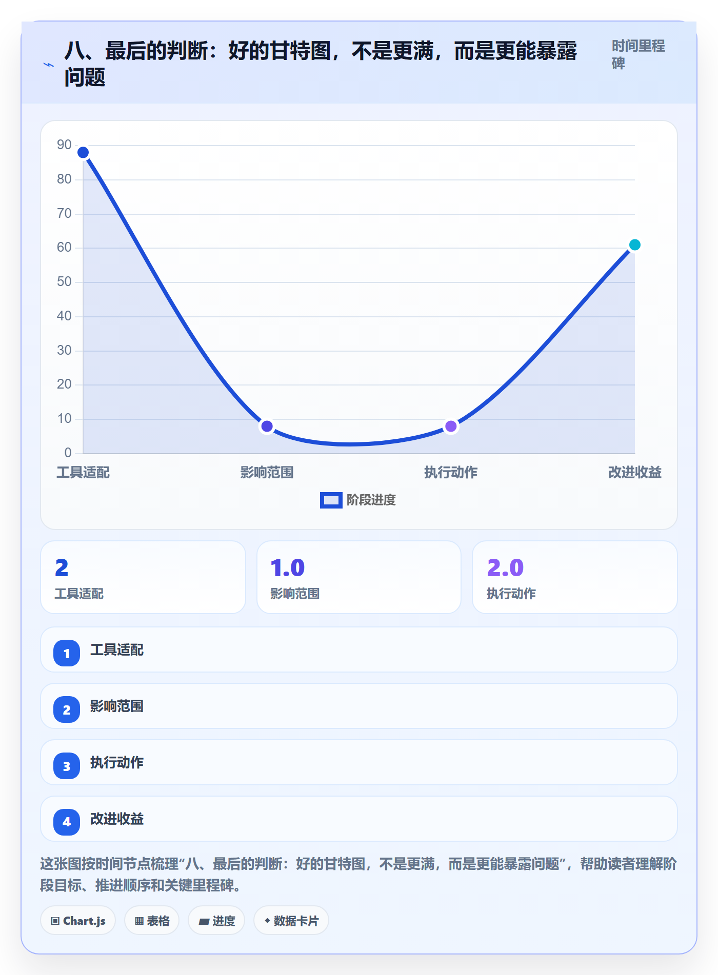 八、最后的判断：好的甘特图，不是更满，而是更能暴露问题