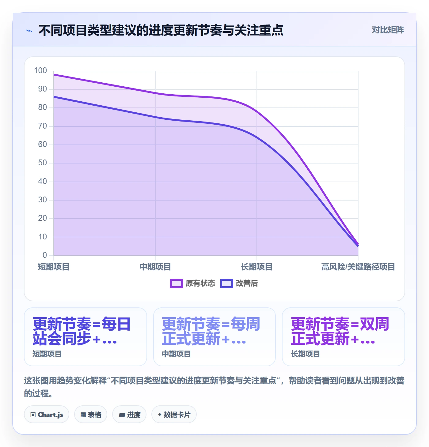 进度更新最佳实践：企业管理者进度管理风险控制，常见问题