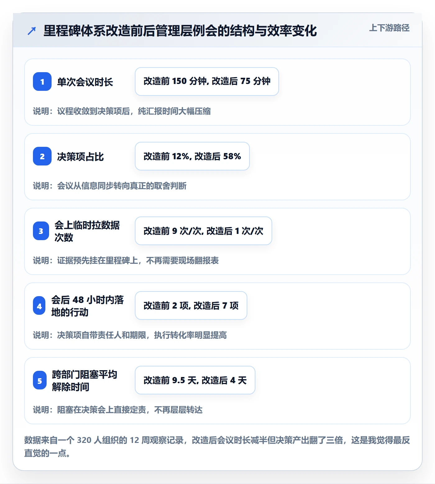 关键节点怎么做？管理层效率提升：里程碑从0到1