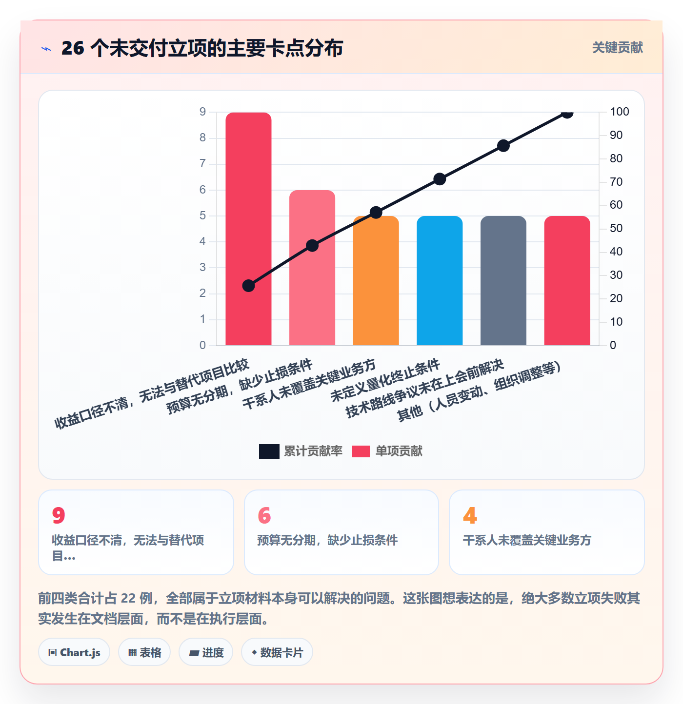项目负责人最佳实践:管理层项目立项入门指南,常见问题
