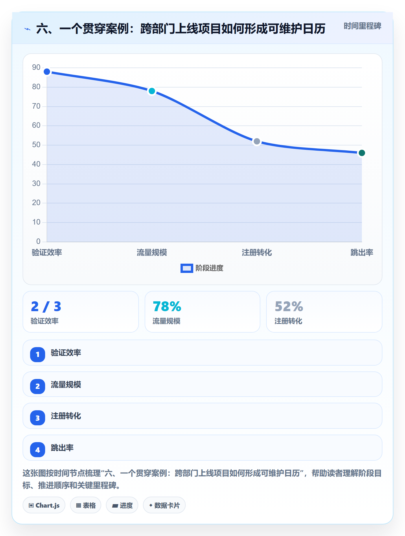 六、一个贯穿案例:跨部门上线项目如何形成可维护日历