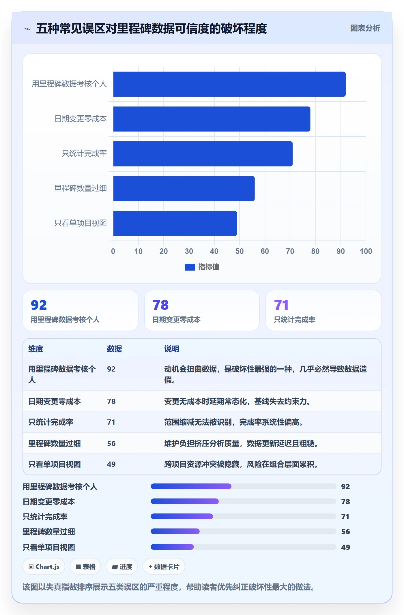 里程碑流程与规范:项目负责人里程碑数据分析关键指标