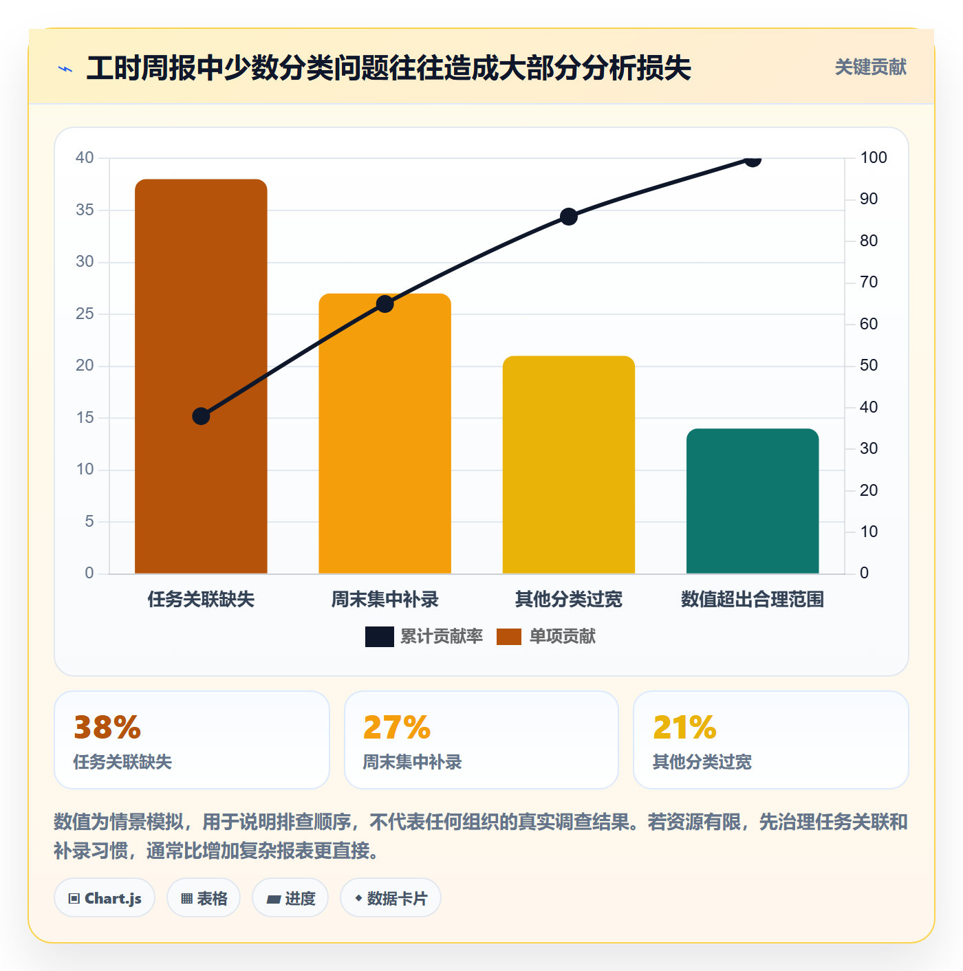 周报工时最佳实践:项目经理工时表协同管理,常见问题
