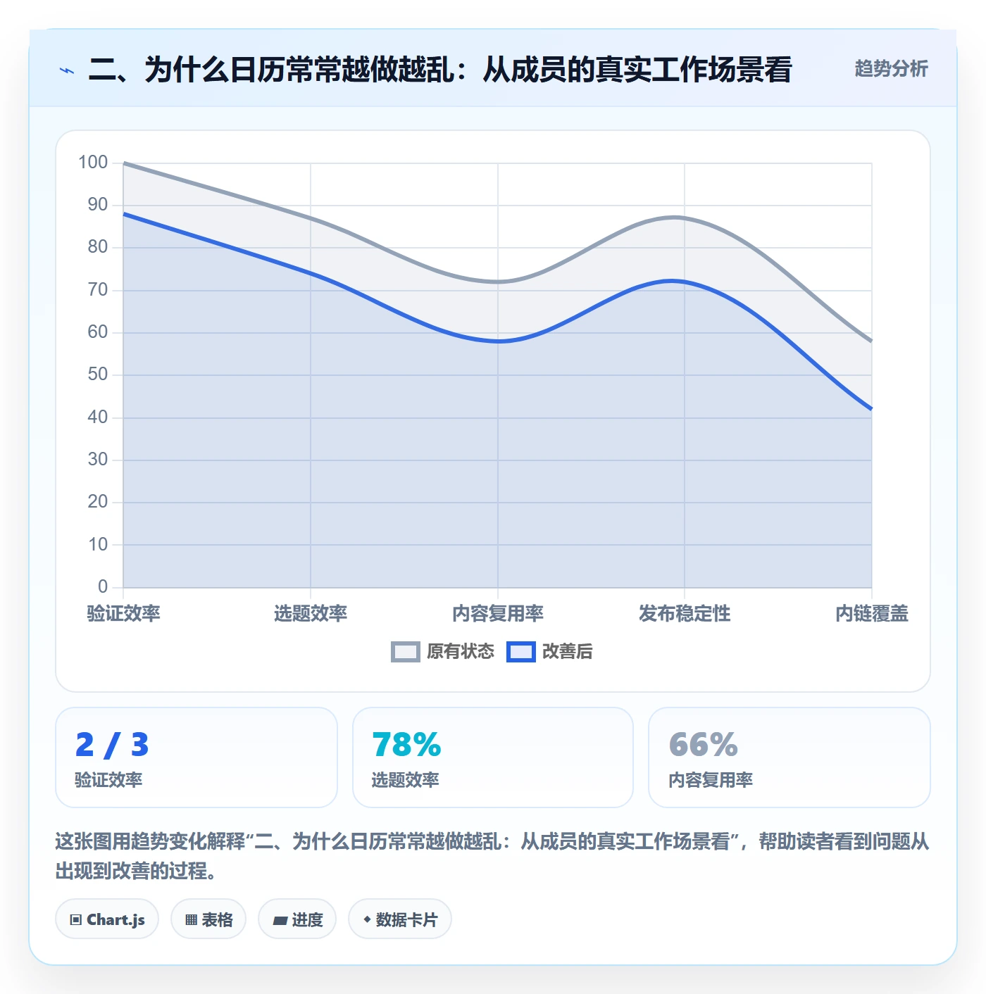 二、为什么日历常常越做越乱：从成员的真实工作场景看