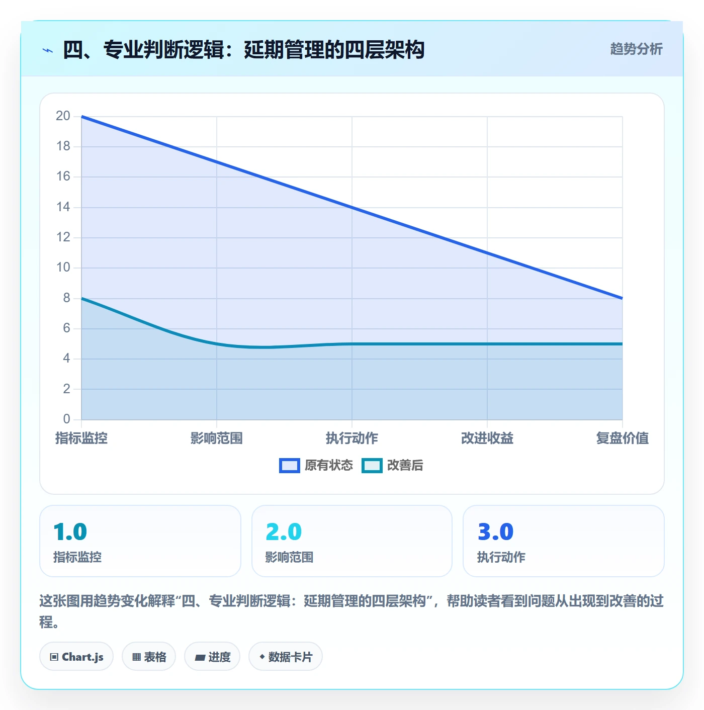 四、专业判断逻辑:延期管理的四层架构