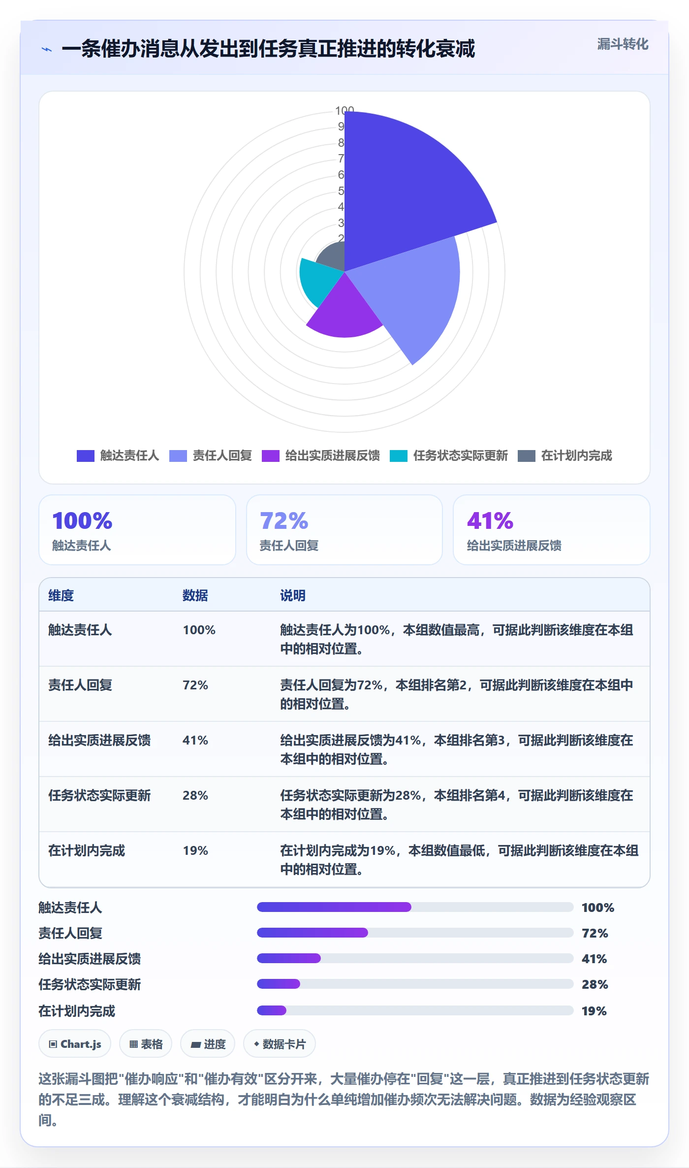 催办实操方法:PMO提升任务提醒效率的效率提升方法与模板