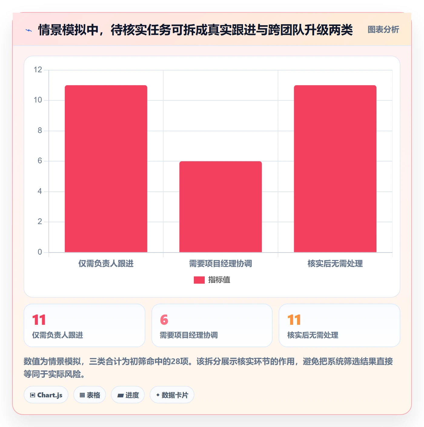 任务列表流程与规范:实施团队列表视图风险控制关键指标