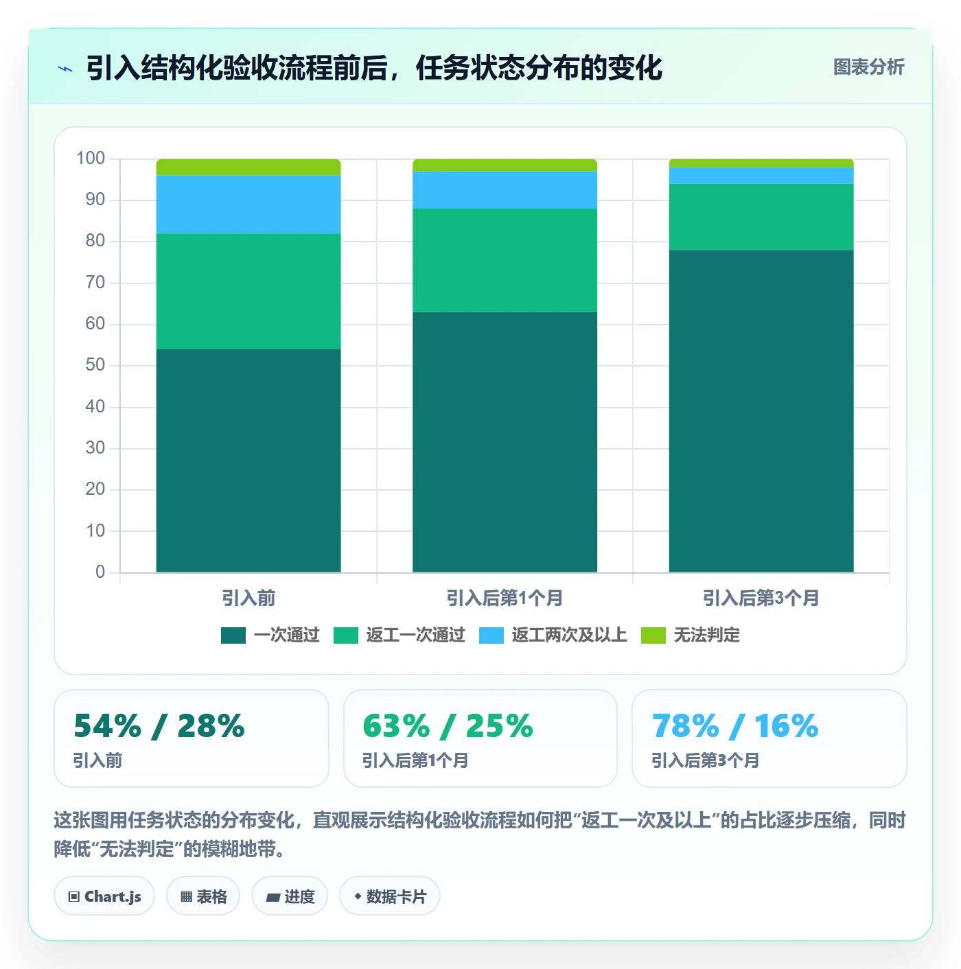 返工怎么做?PMO入门指南:任务验收从0到1