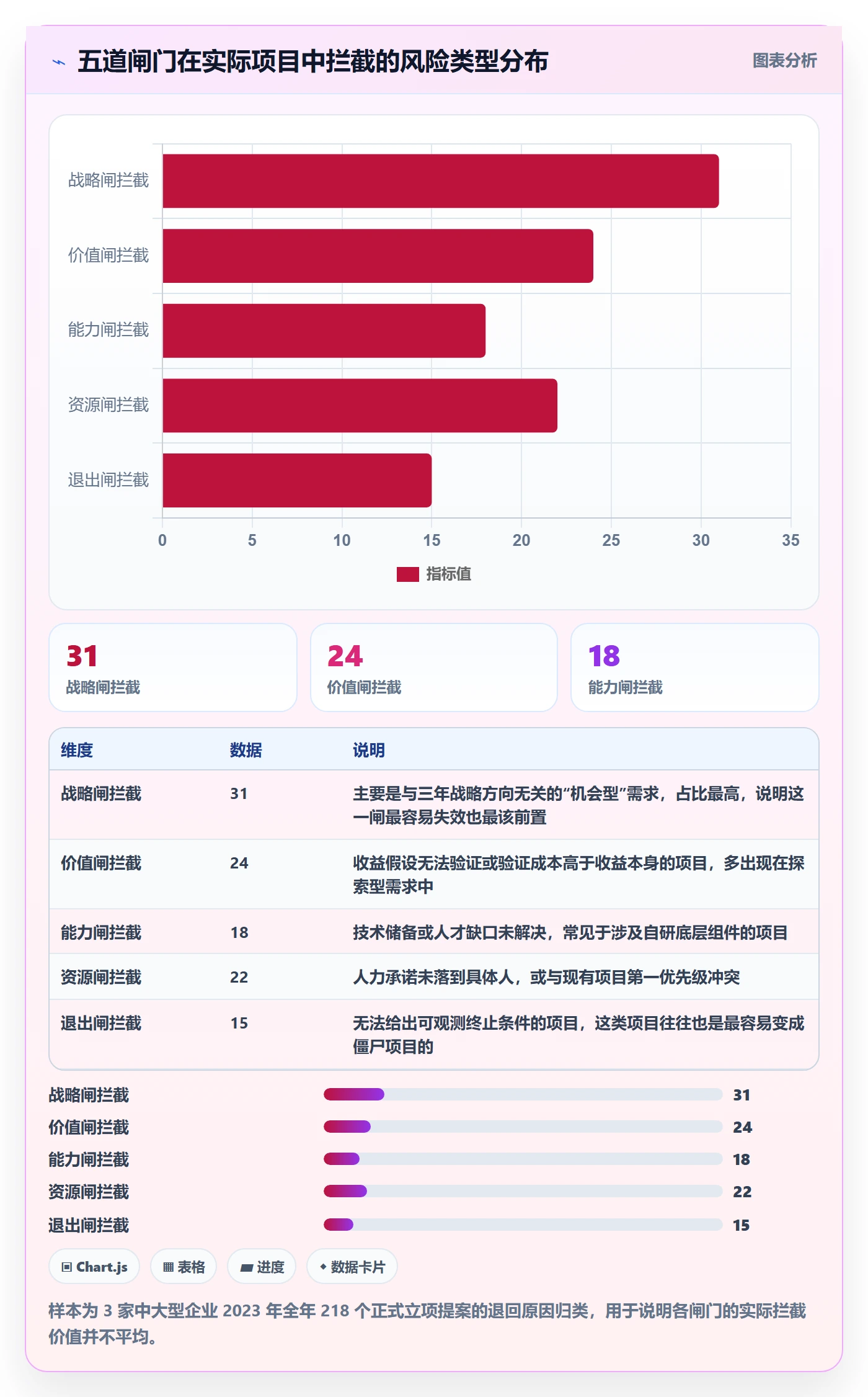 立项审批最佳实践：管理层项目立项风险控制，常见问题