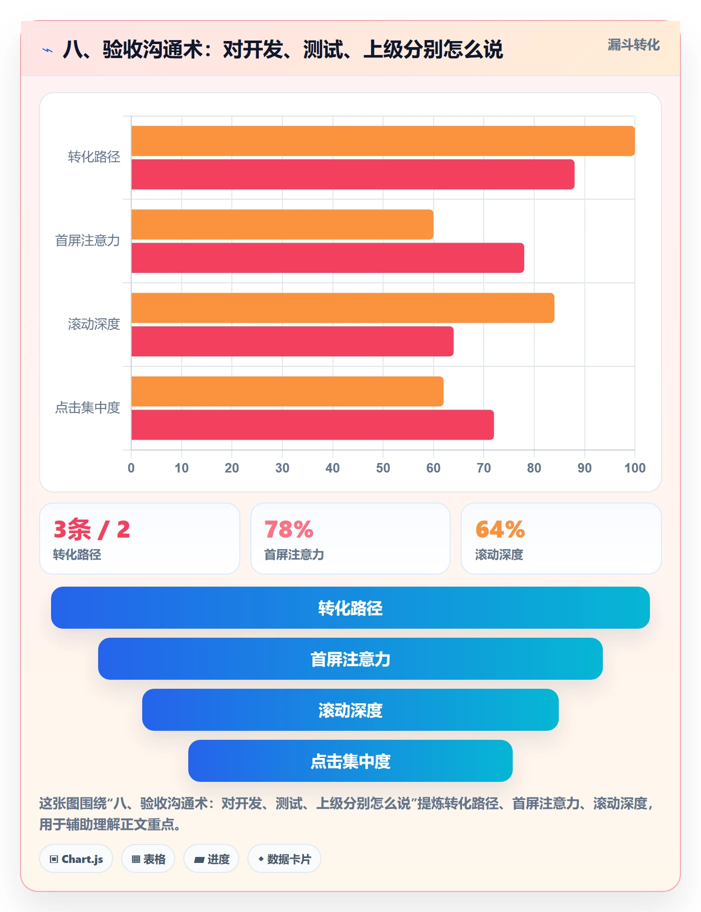 八、验收沟通术:对开发、测试、上级分别怎么说
