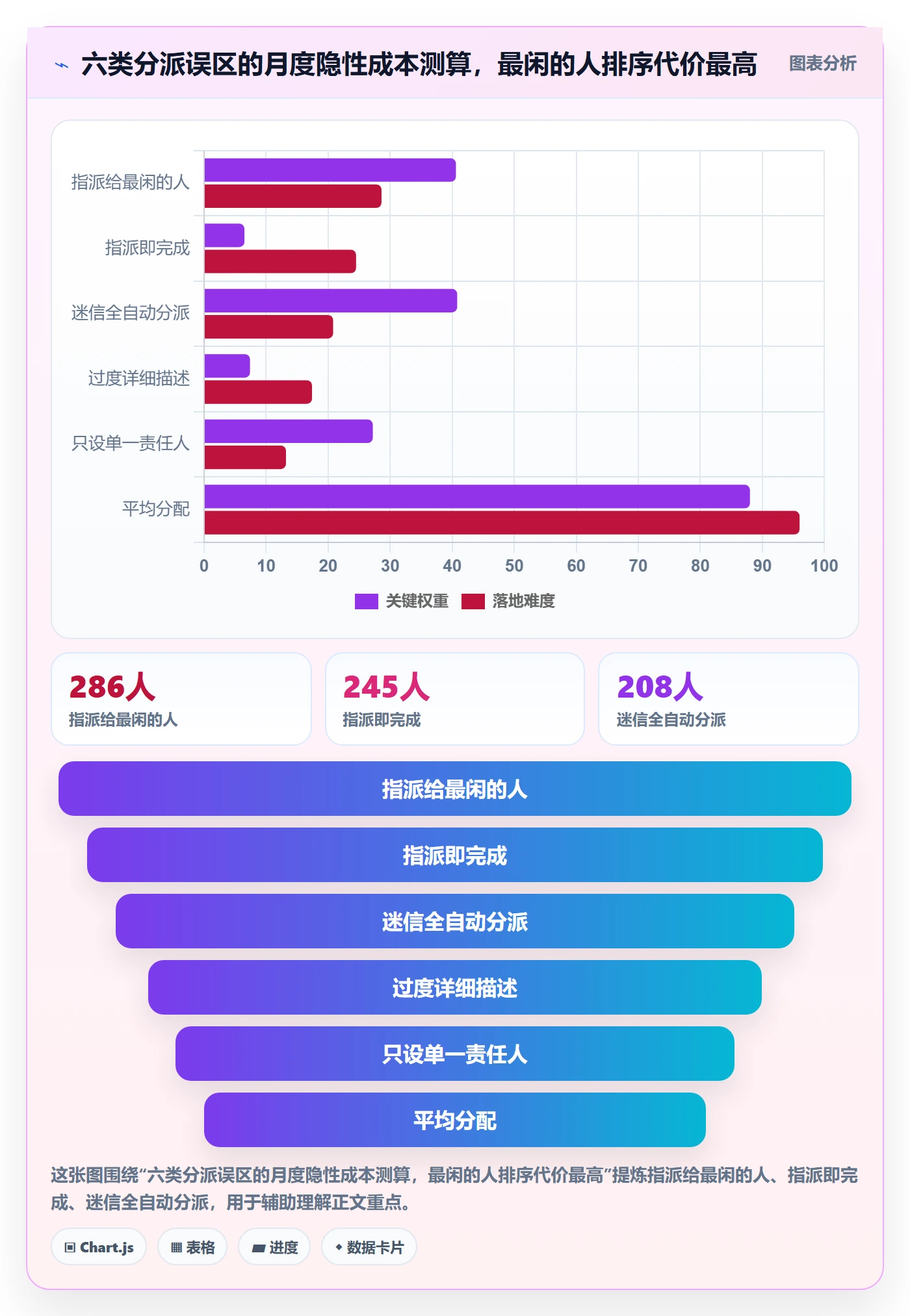 指派怎么做？项目成员流程优化：任务分派从0到1