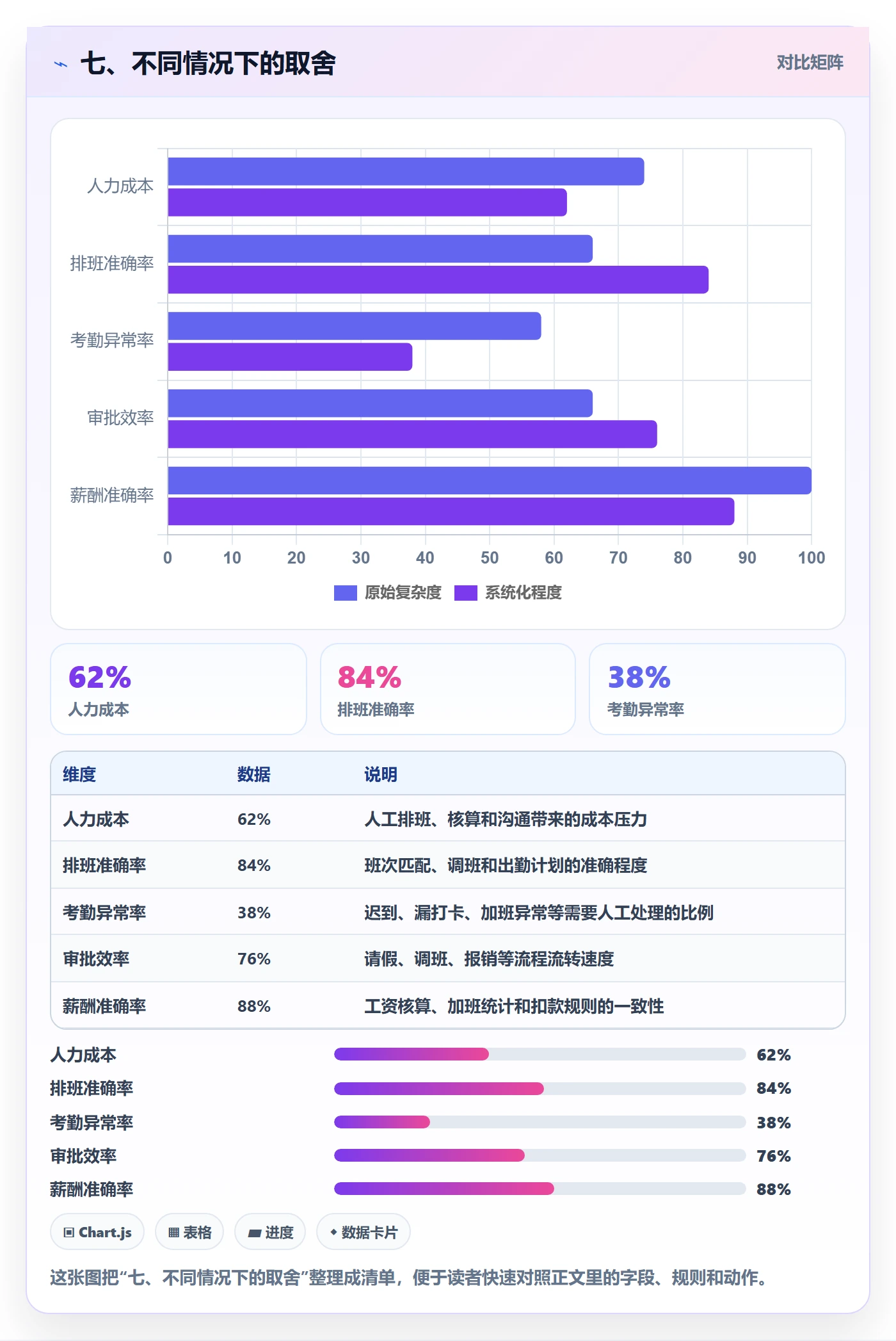 七、不同情况下的取舍
