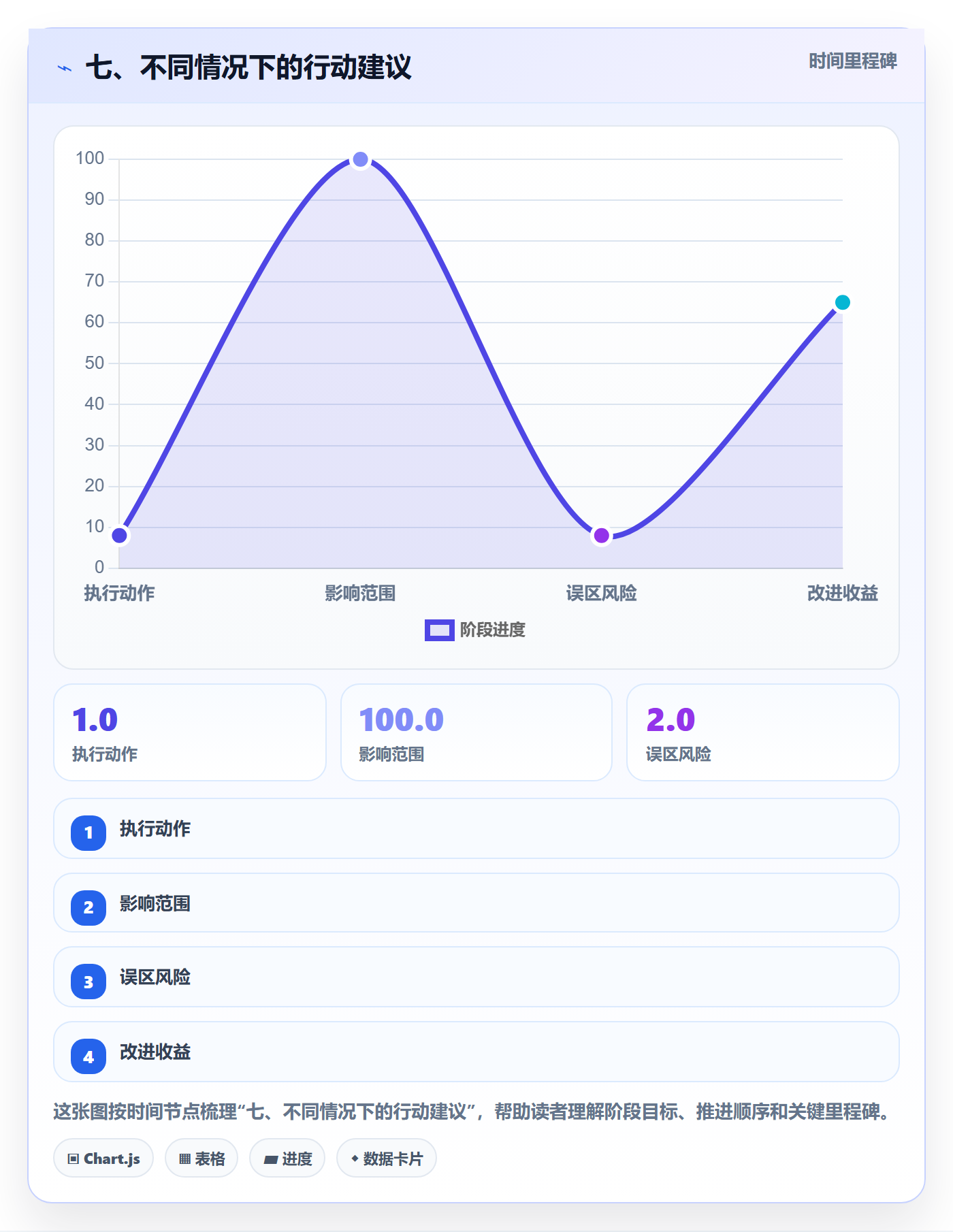 七、不同情况下的行动建议