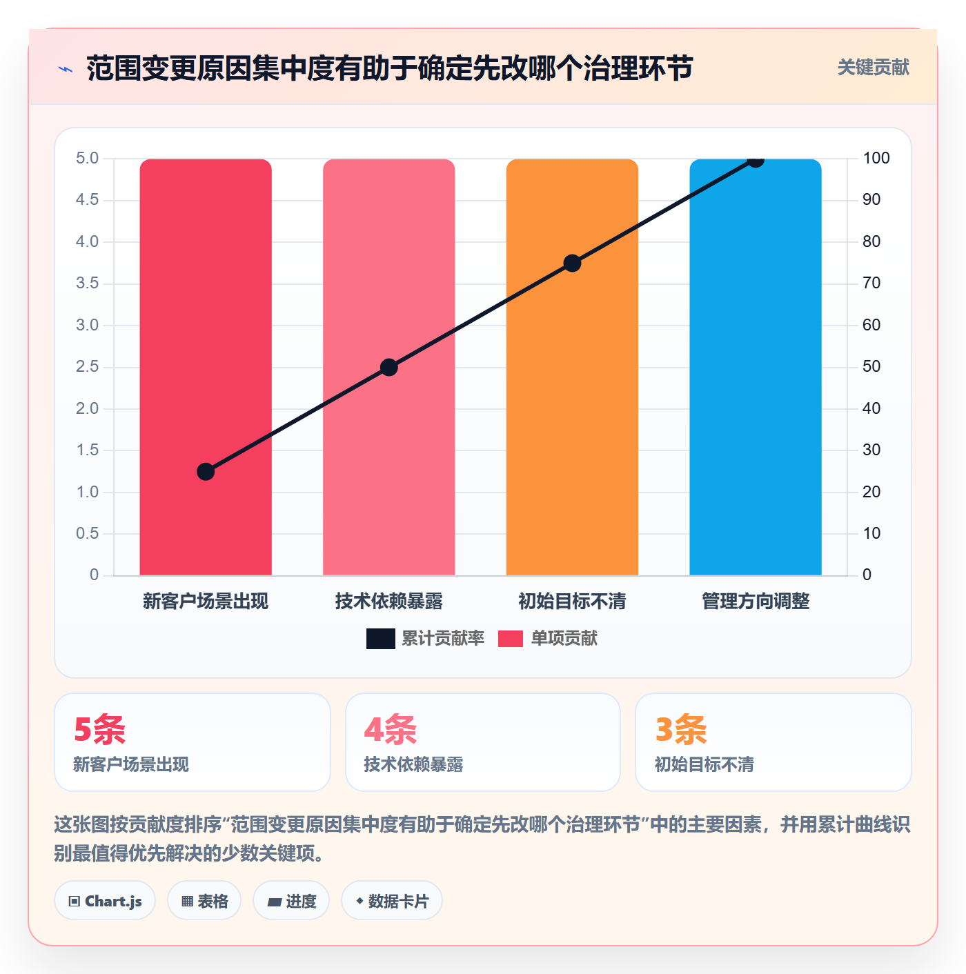 需求管理需求教程:管理层数据分析,避坑指南