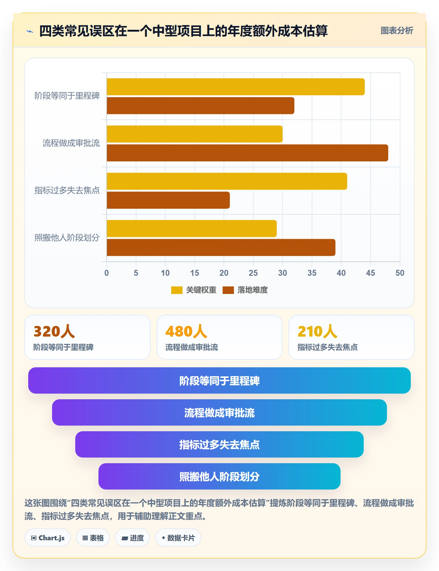项目阶段流程与规范:项目经理项目阶段效率提升关键指标