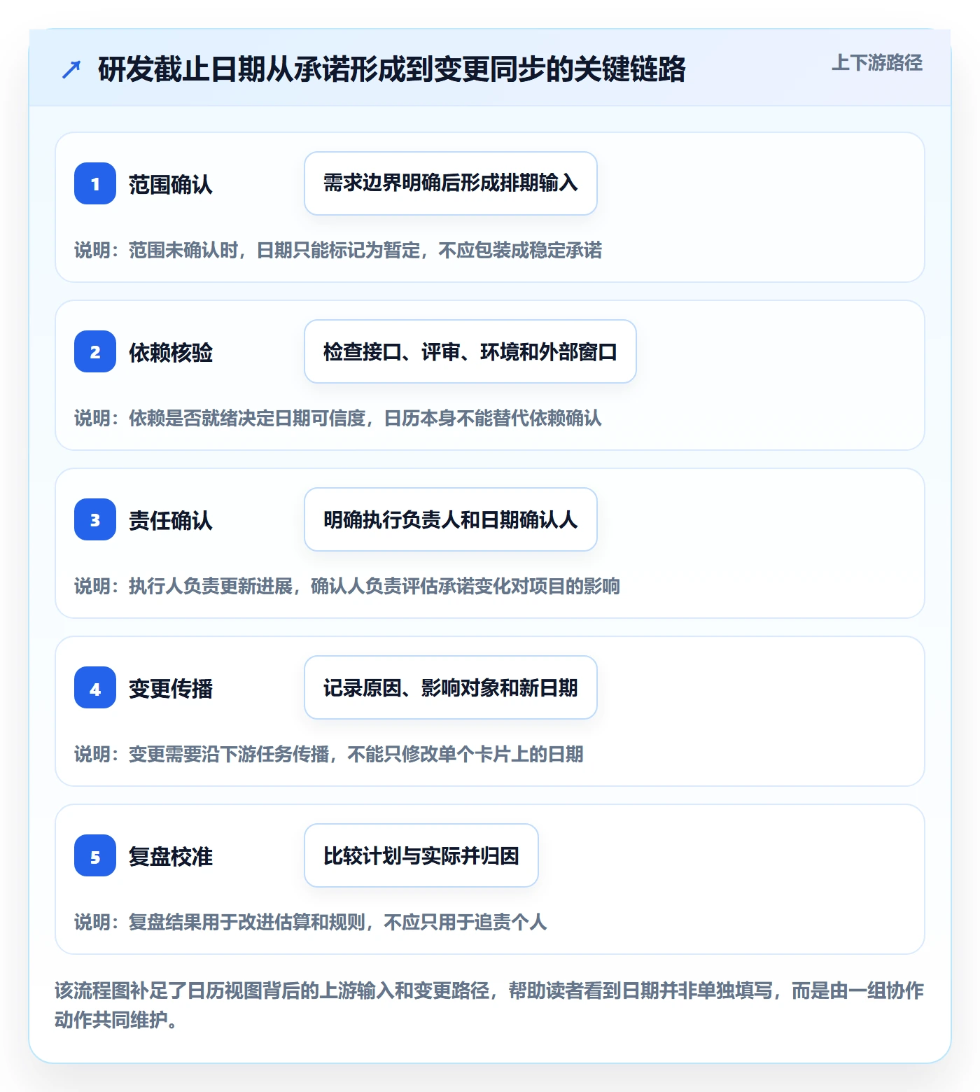 截止日期怎么做?研发团队流程优化:日历视图从0到1