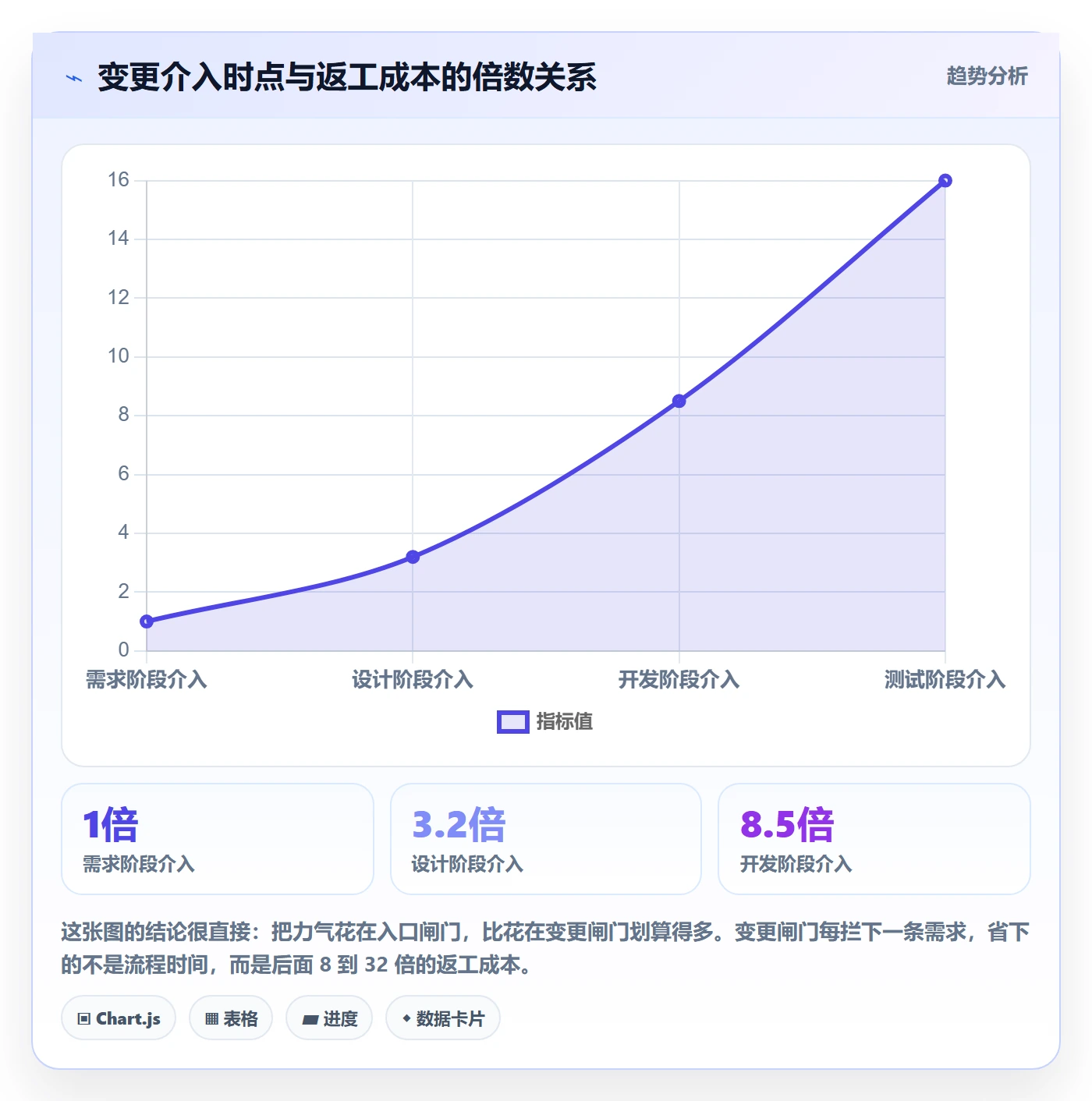 范围边界怎么做?企业管理者协同管理:项目范围从0到1