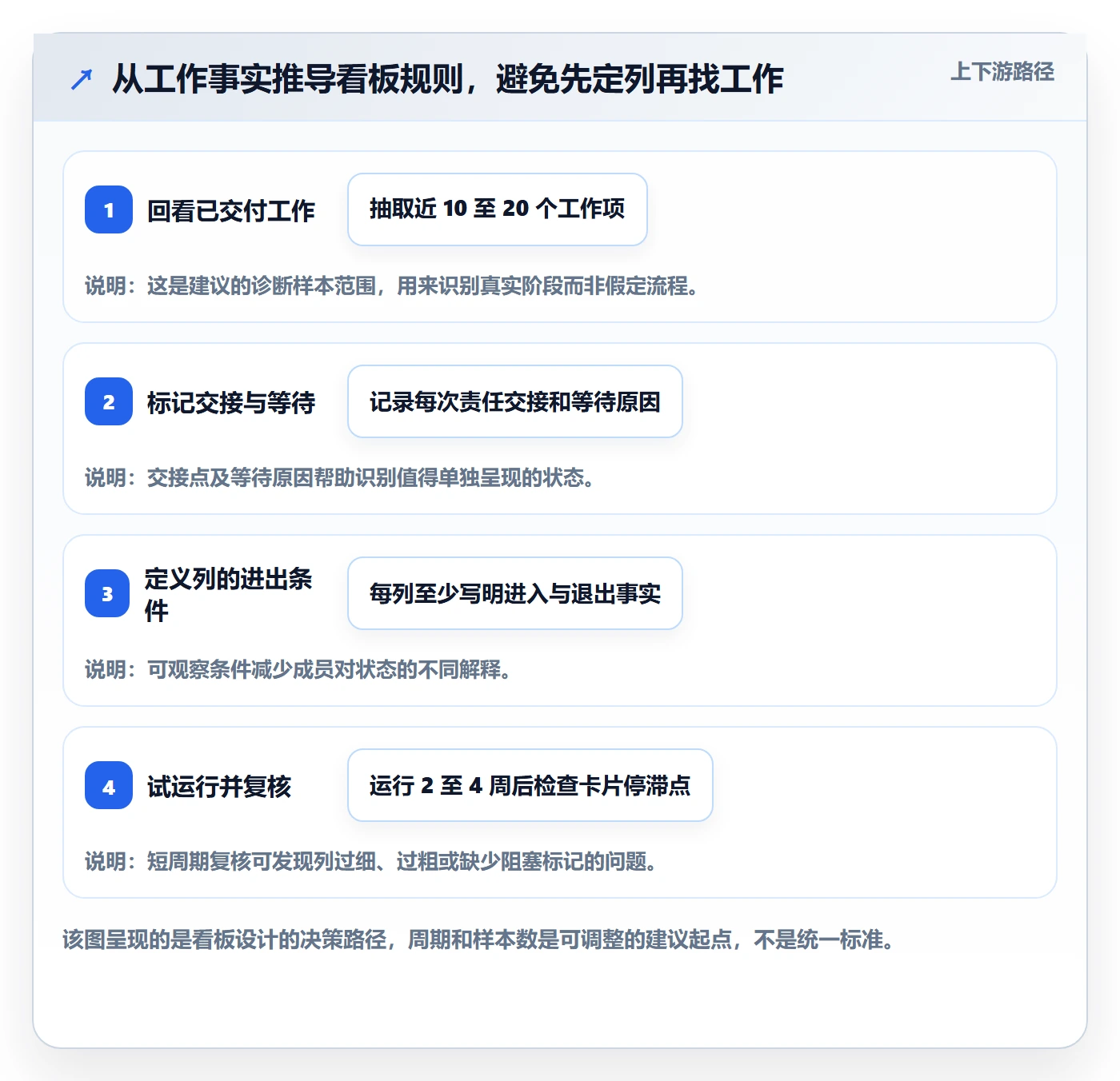 卡片实操方法:项目经理提升看板效率的入门指南方法与模板