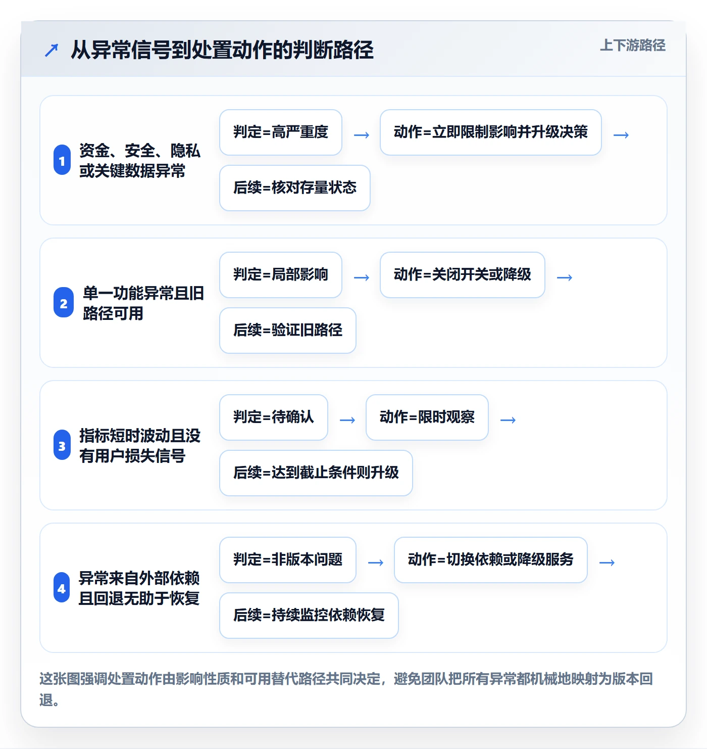 回滚最佳实践：产品经理发布管理最佳实践，常见问题