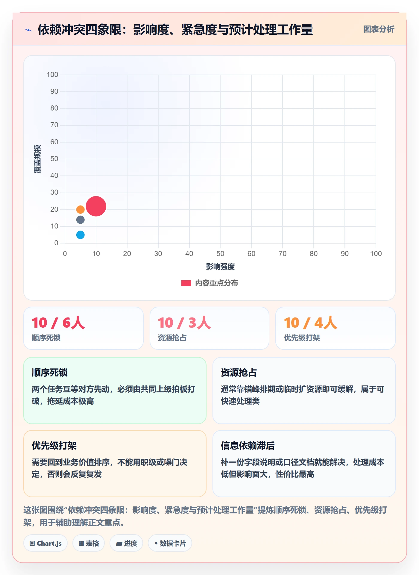依赖冲突管理指南:项目成员如何做好任务依赖,最佳实践全流程