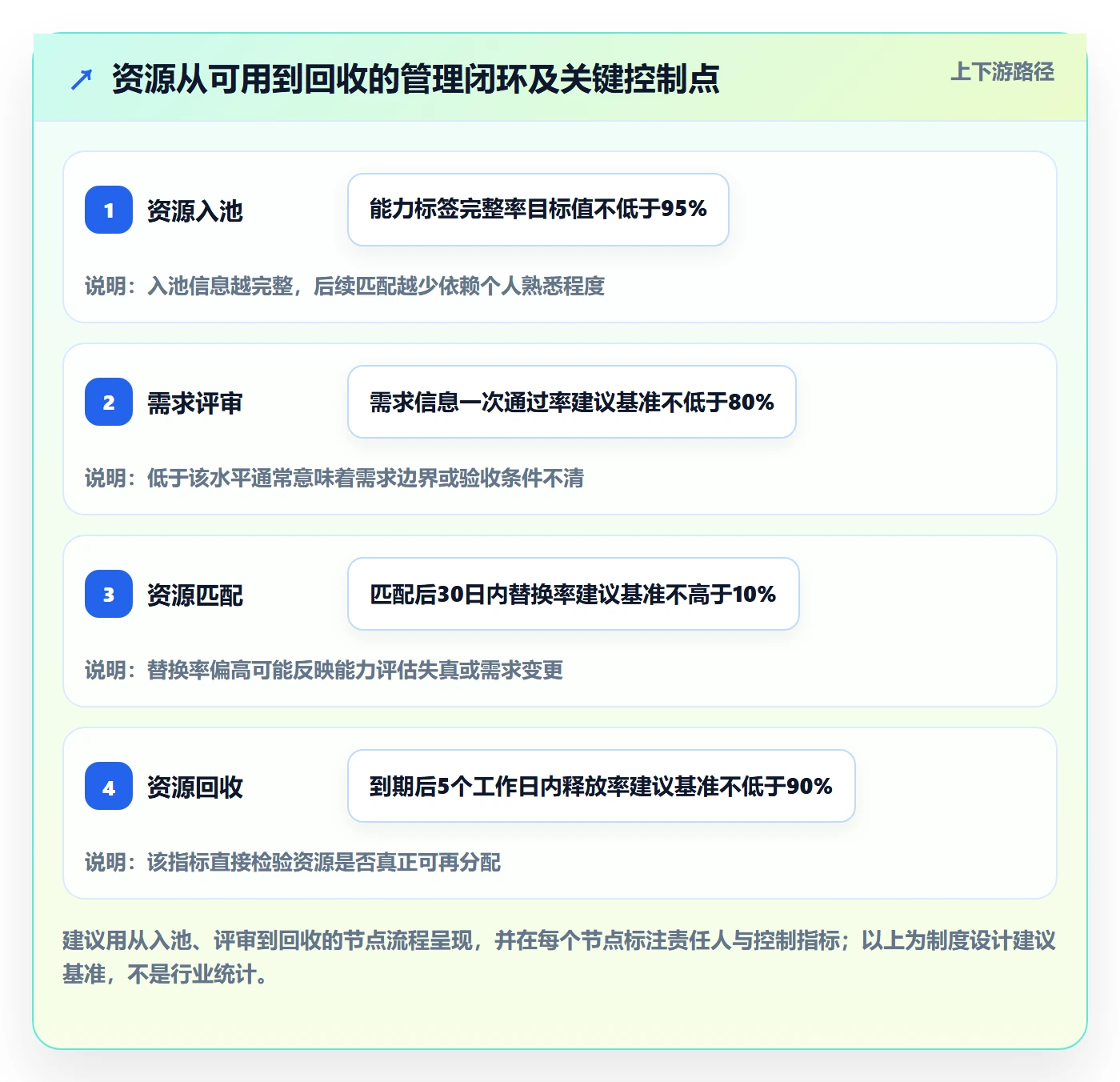 资源池流程与规范：企业管理者资源管理制度设计关键指标