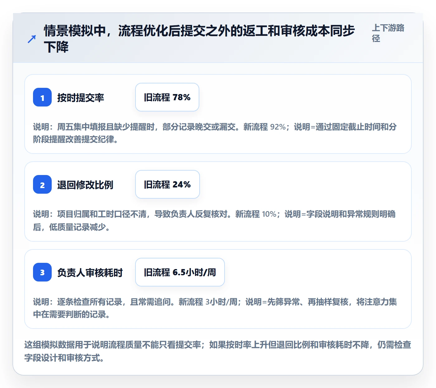 工时表周报工时教程：PMO流程优化，避坑指南