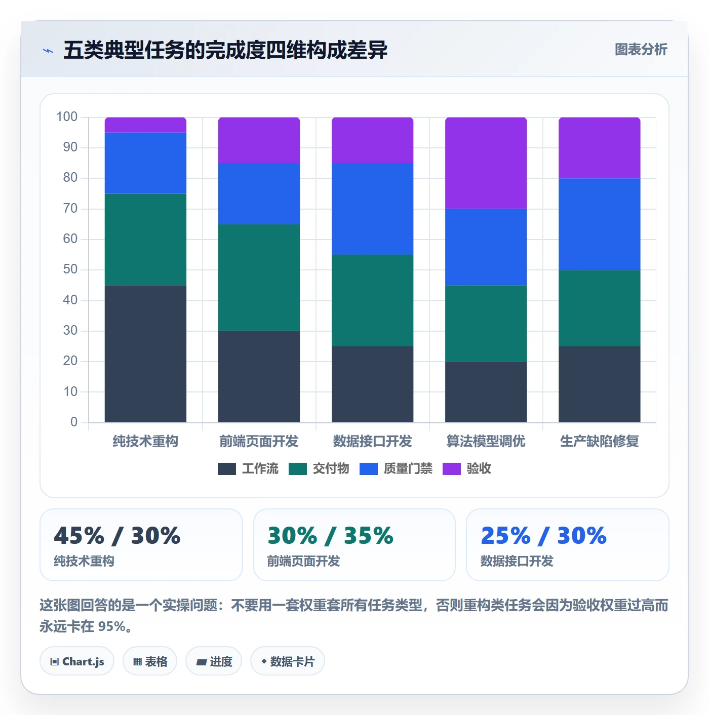 完成度流程与规范:研发团队任务属性风险控制关键指标