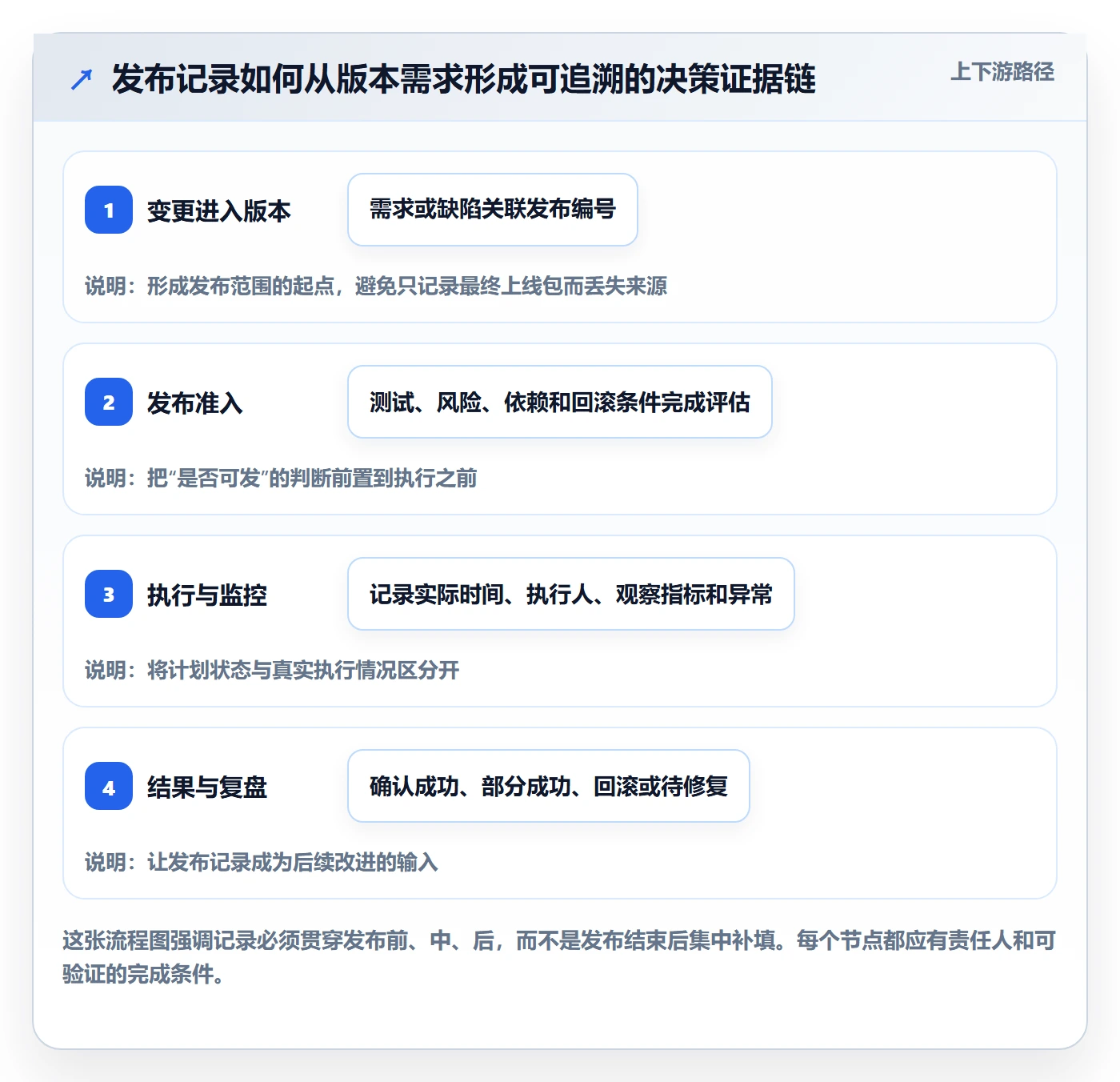 发布记录落地方案：PMO开展发布管理的流程优化案例解析
