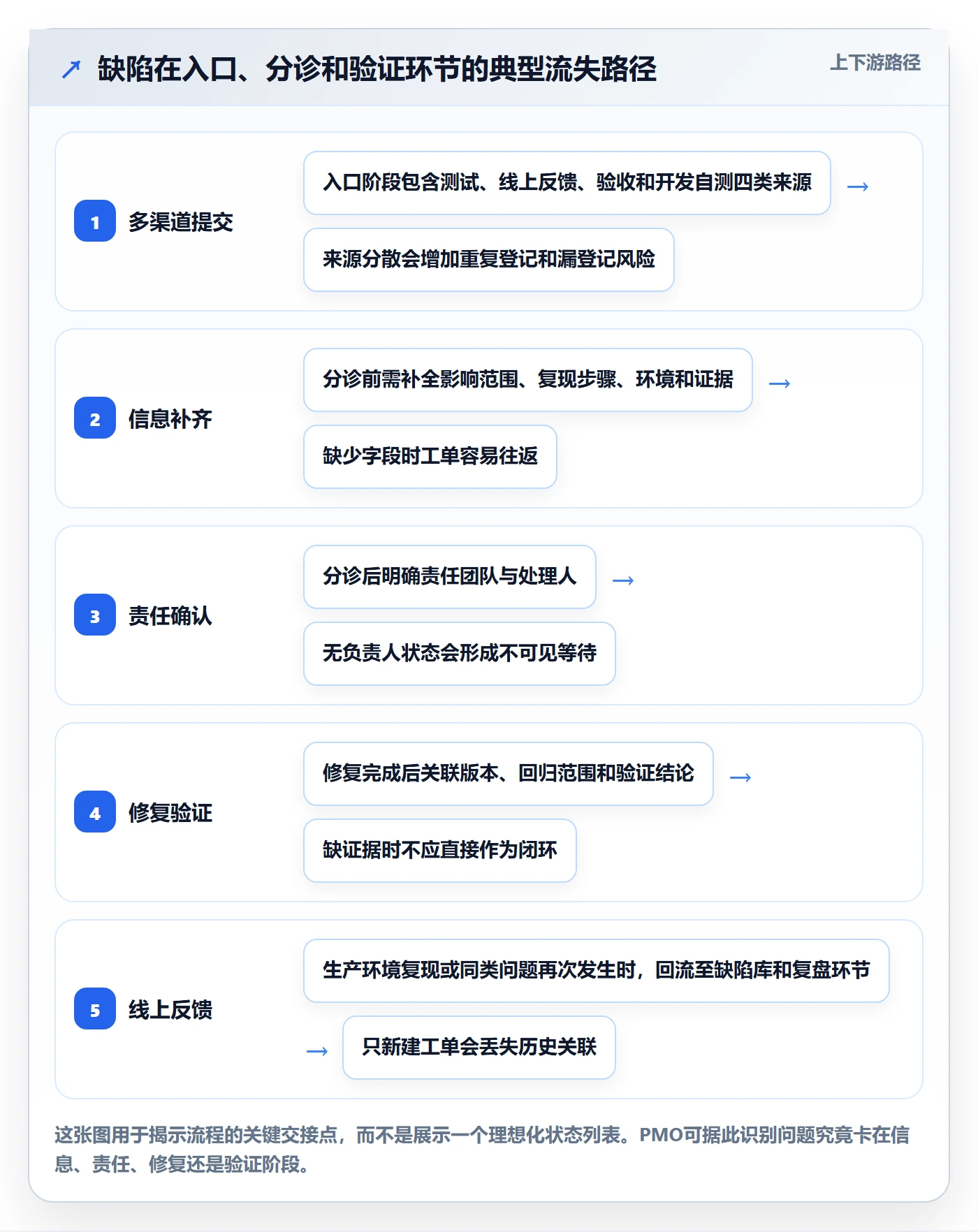 缺陷落地方案：PMO开展Bug / 缺陷的流程优化案例解析