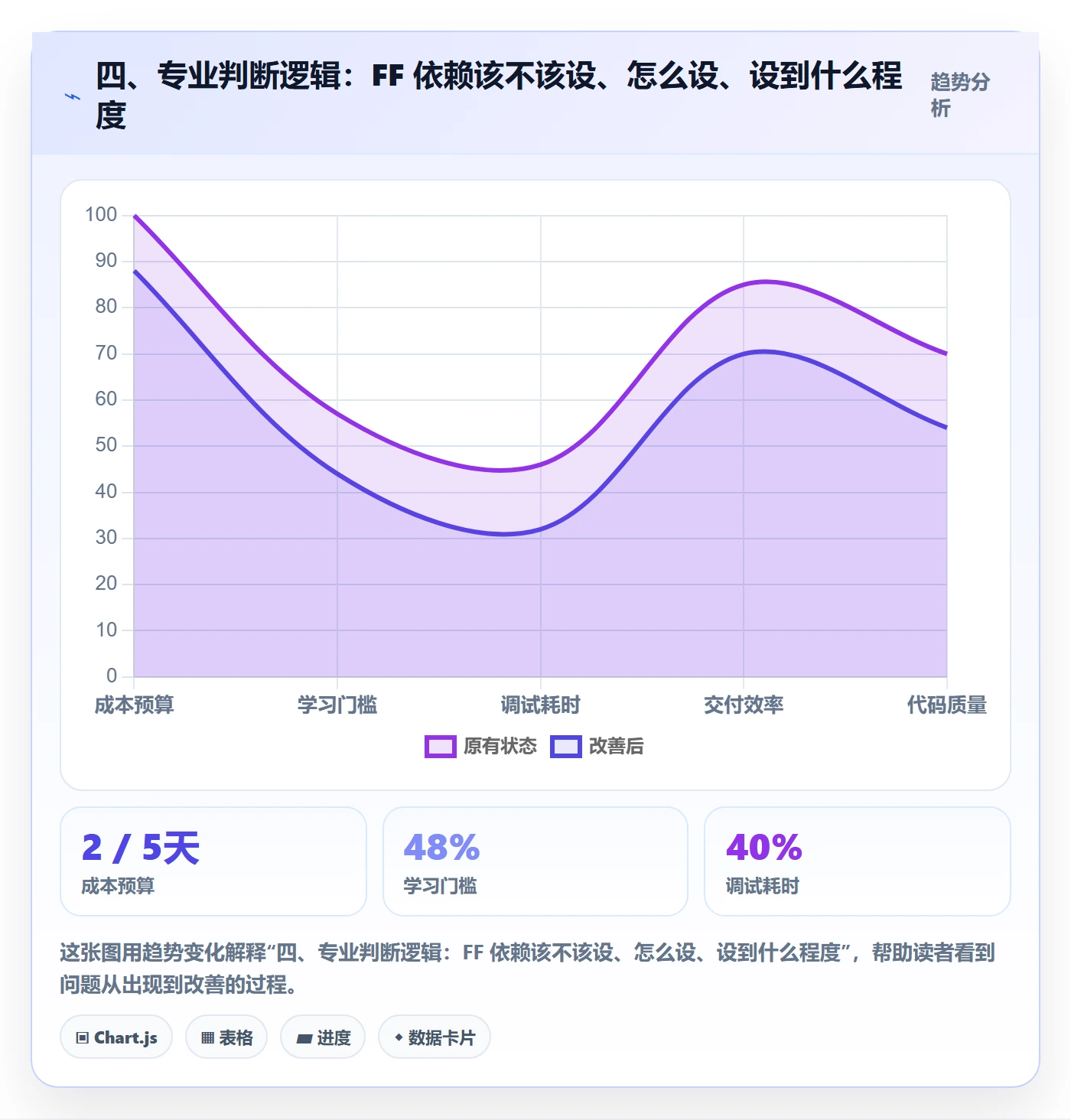 四、专业判断逻辑:FF 依赖该不该设、怎么设、设到什么程度