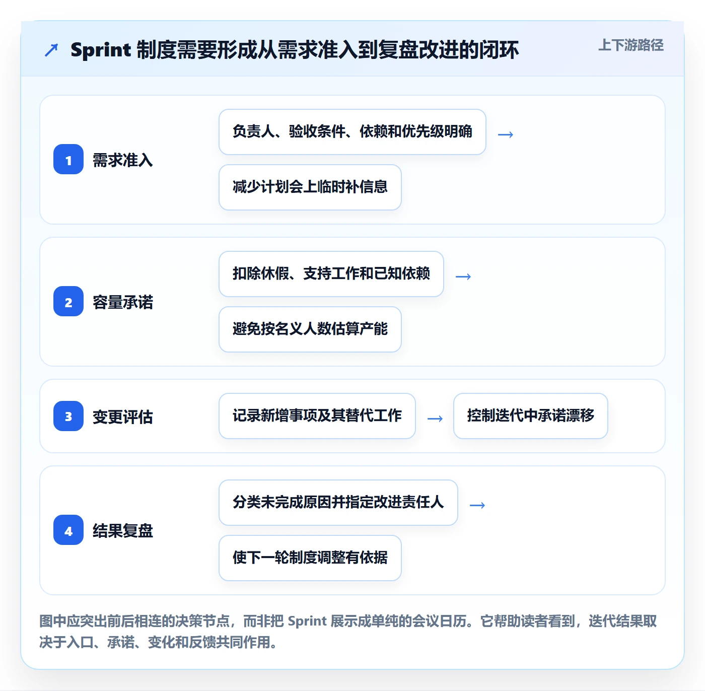 Sprint实操方法：实施团队提升迭代管理效率的制度设计方法与模板