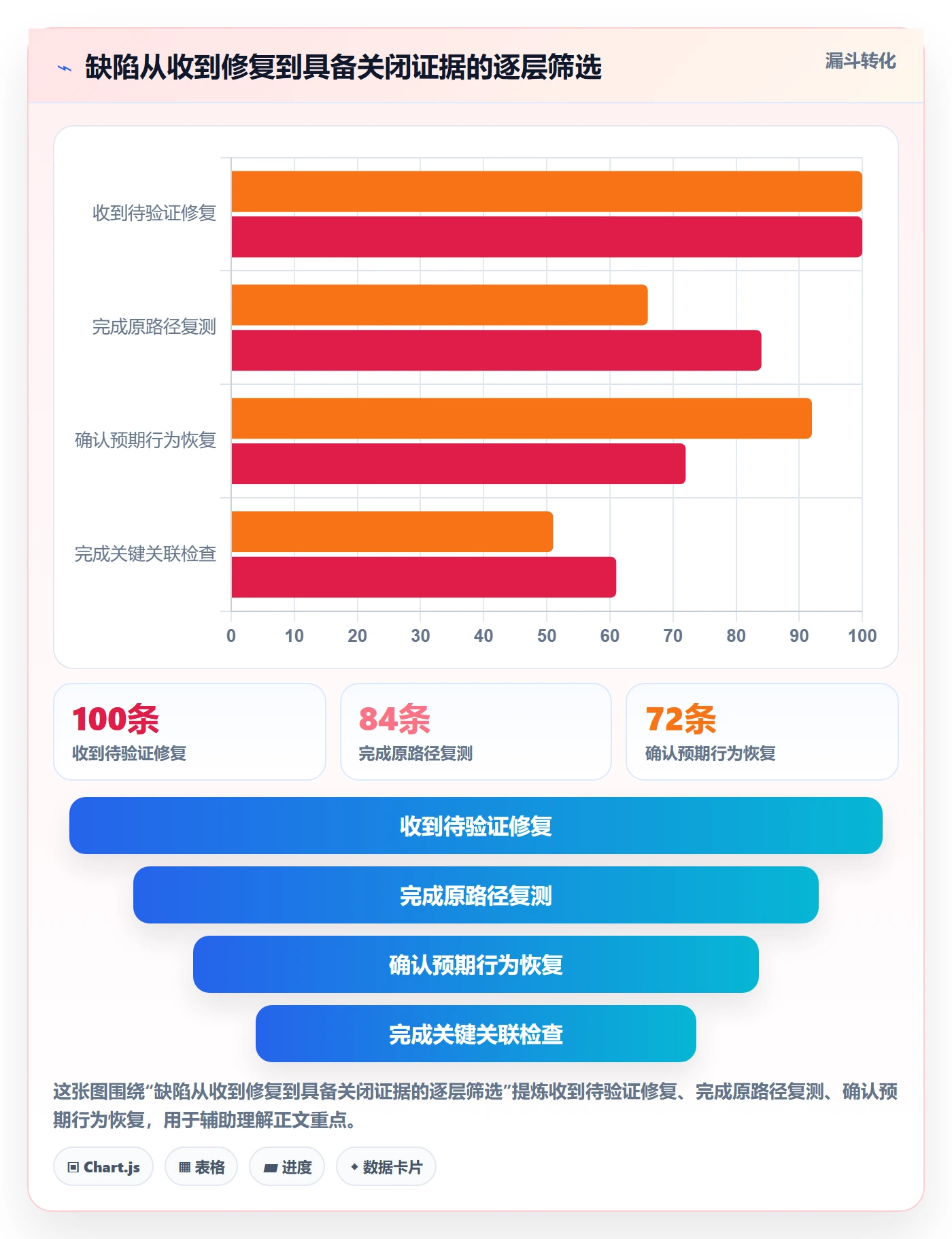 Bug / 缺陷如何做好验证？产品经理最佳实践与操作步骤