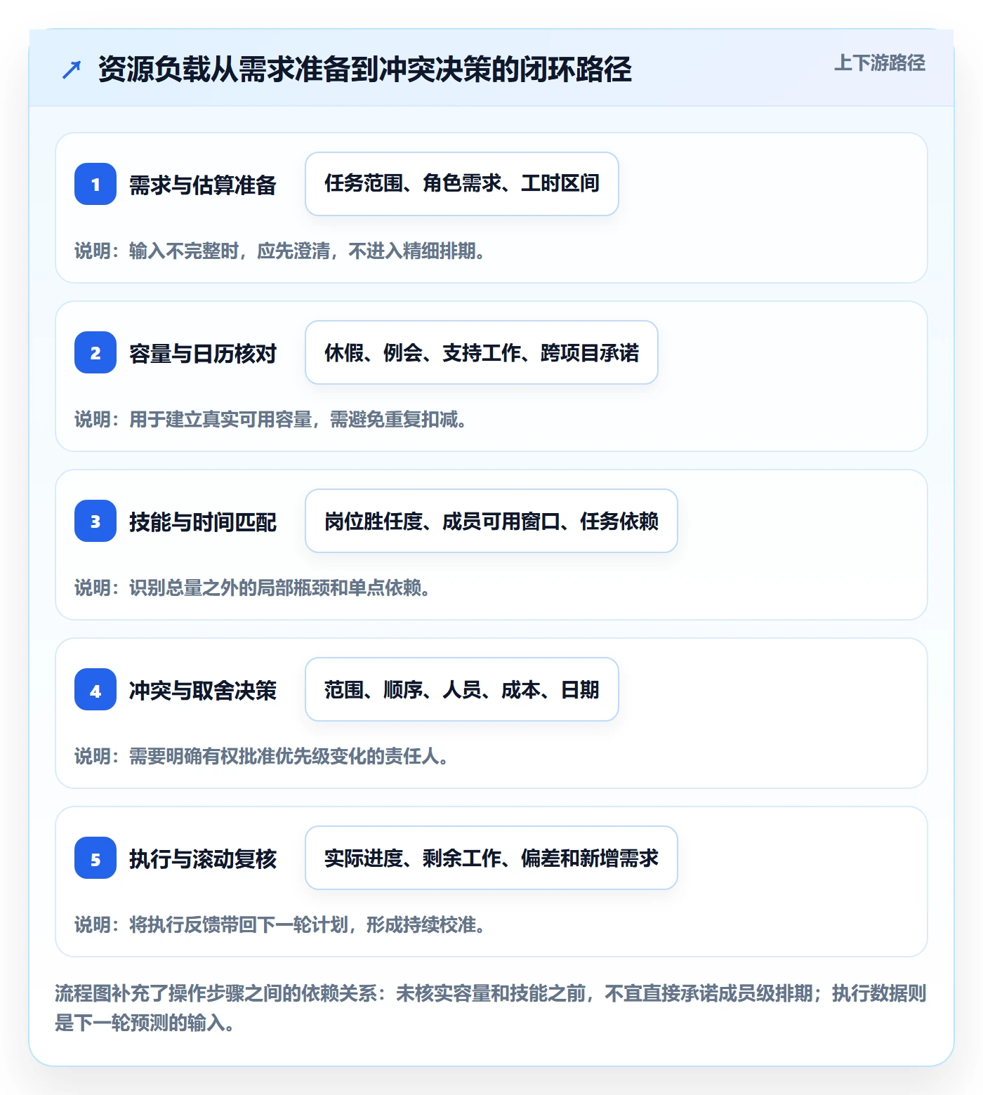 人力资源计划如何做好资源负载？项目经理入门指南与操作步骤