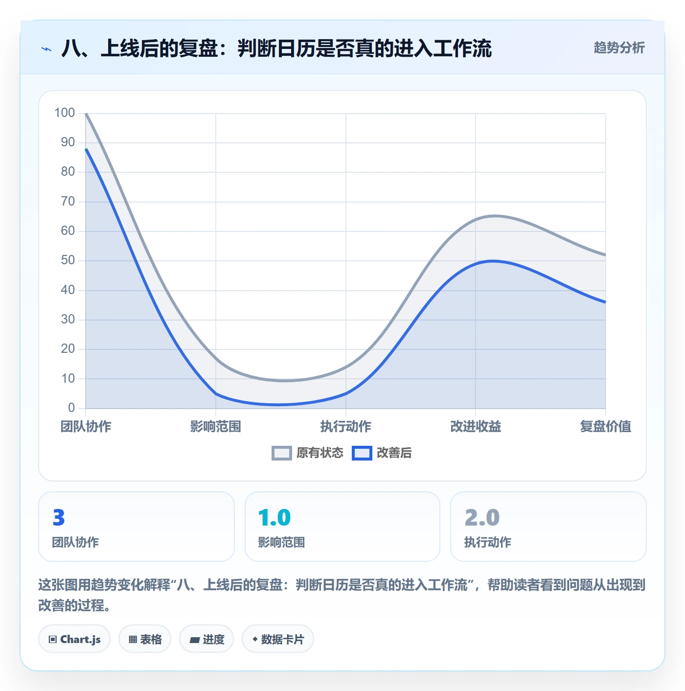 八、上线后的复盘:判断日历是否真的进入工作流