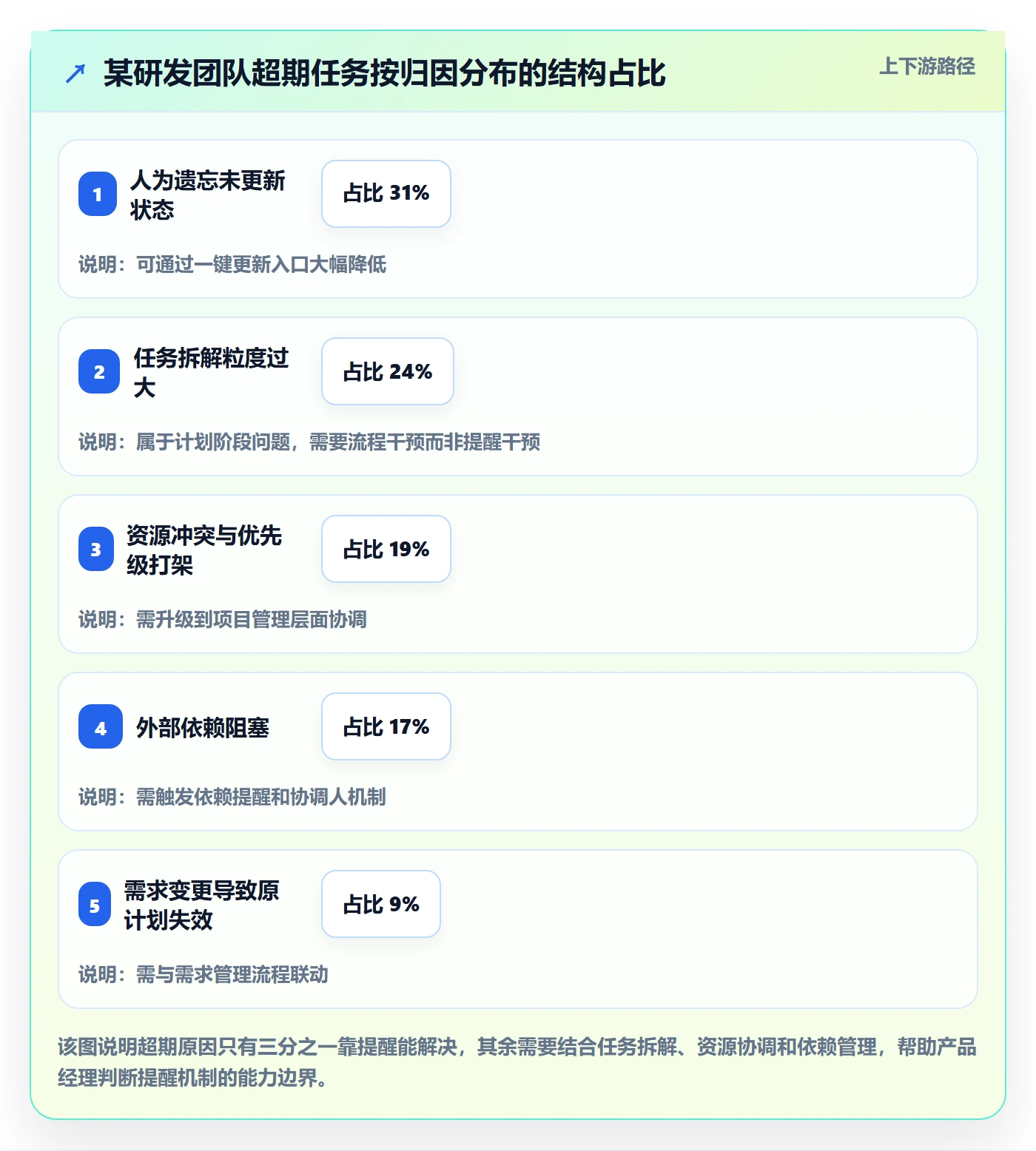 超期提醒管理方法大全:产品经理任务提醒实操方法落地清单