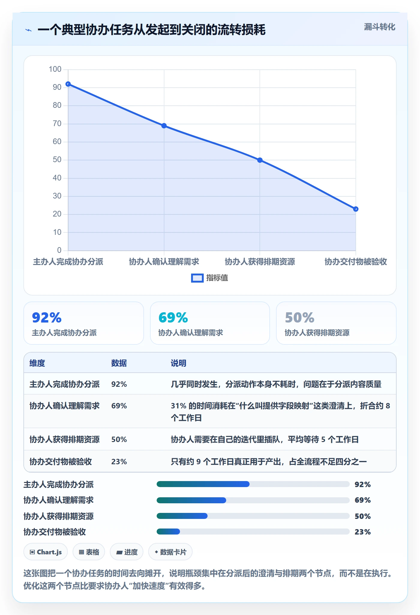 协办管理指南：产品经理如何做好任务分派，流程优化全流程