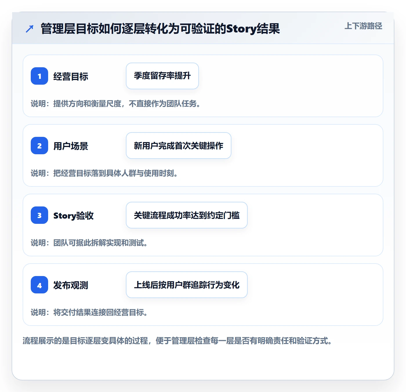 Story落地方案：管理层开展敏捷项目的协同管理案例解析