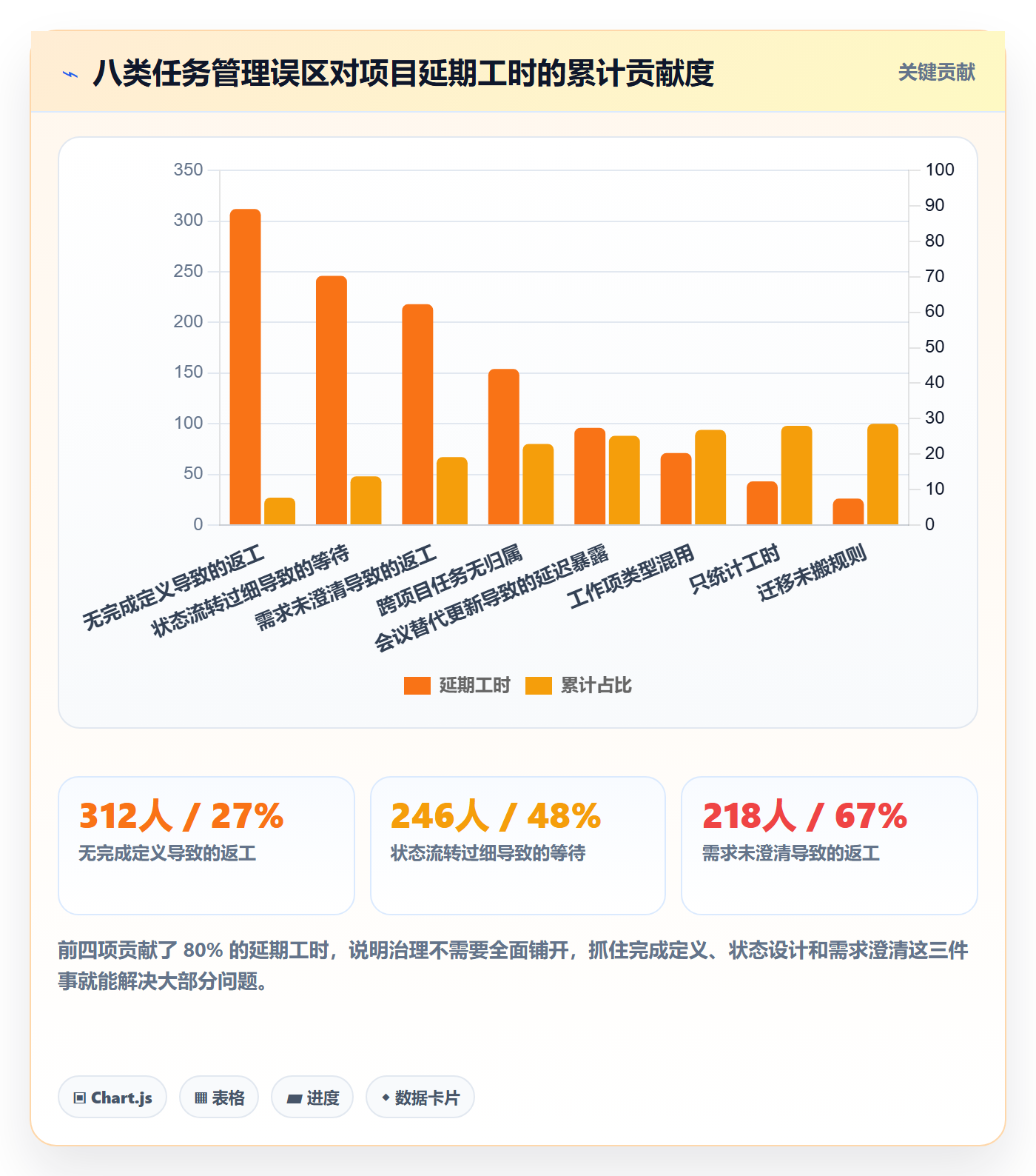 任务最佳实践:项目经理任务管理效率提升,常见问题