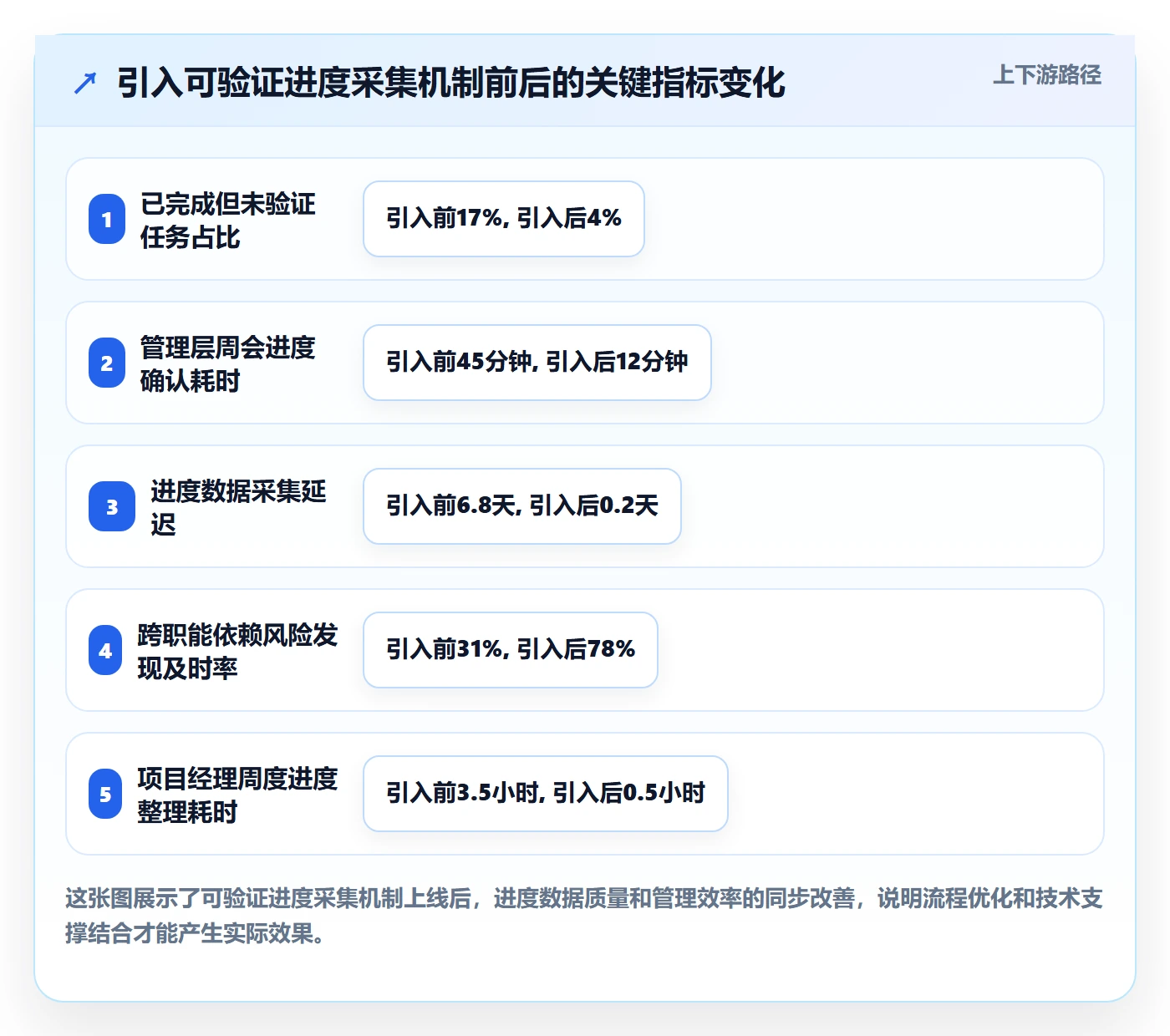 实际进度实操方法:管理层提升进度管理效率的流程优化方法与模板