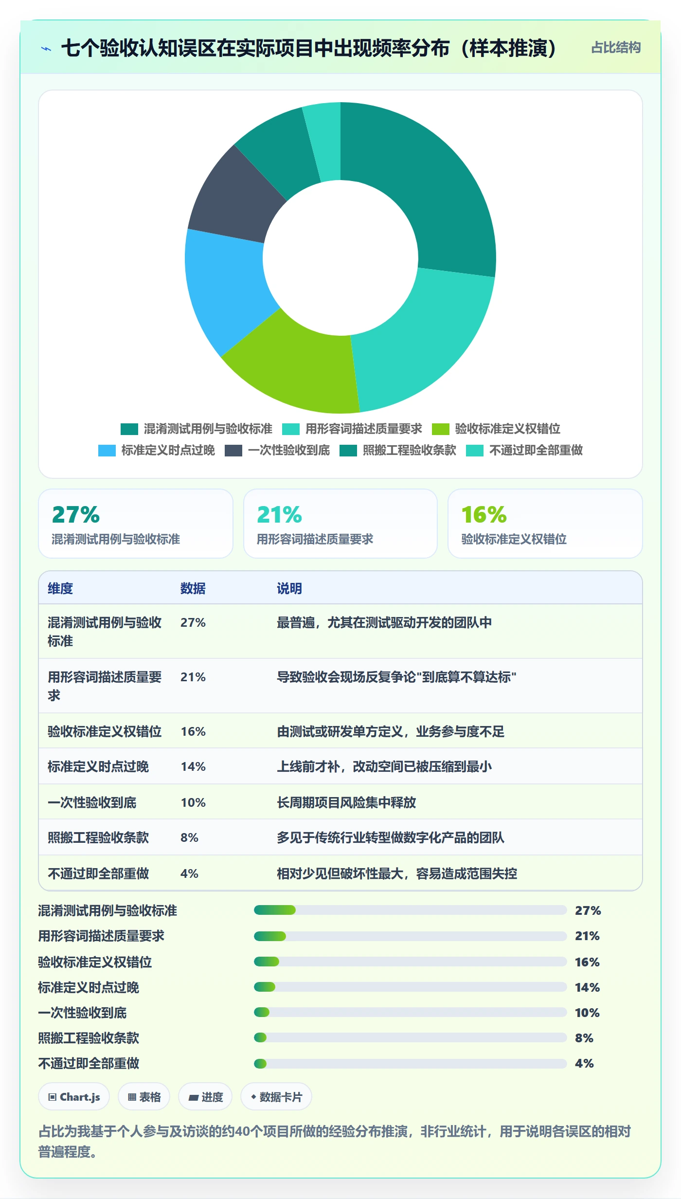 验收标准最佳实践:产品经理项目目标入门指南,常见问题