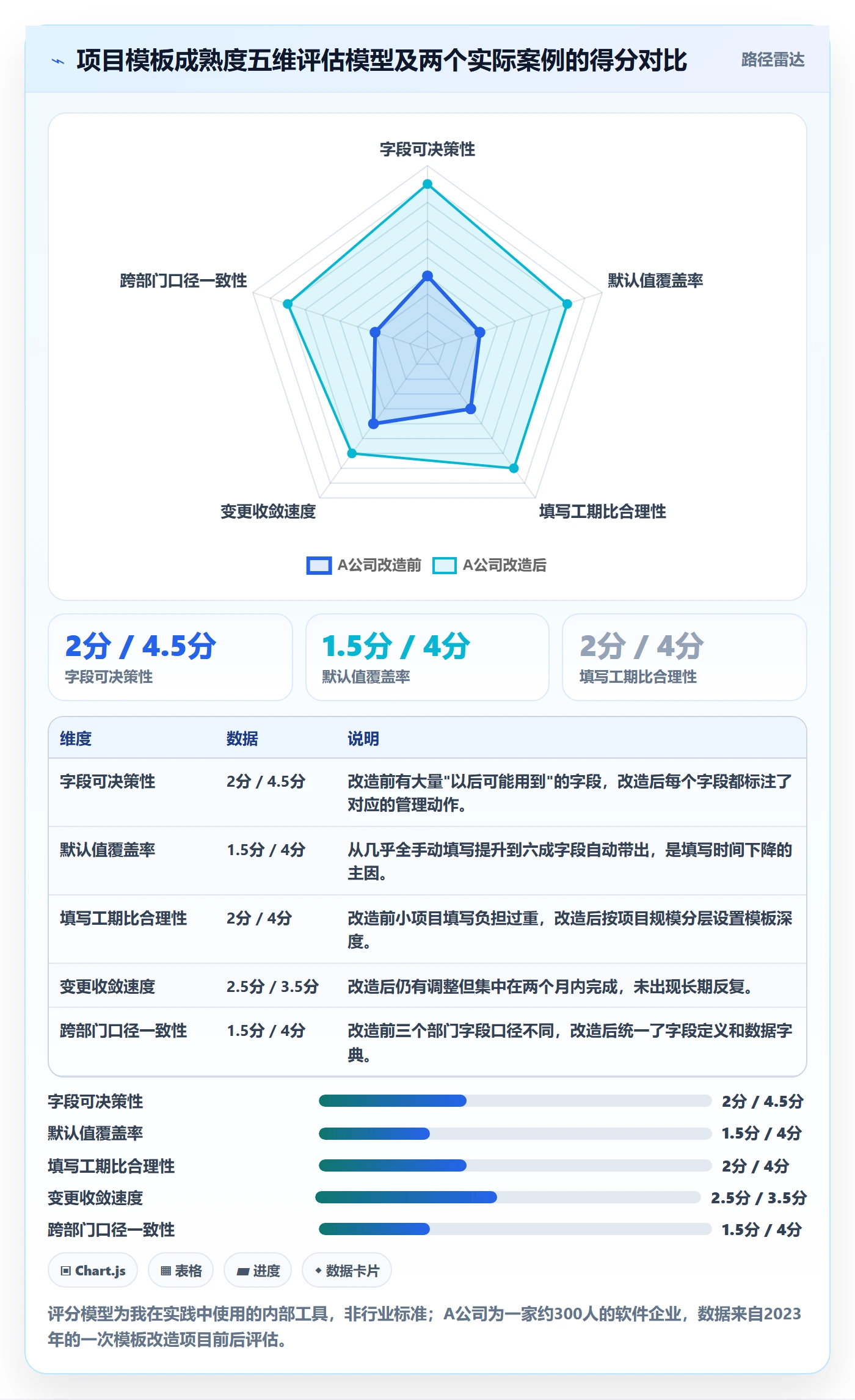 项目模板如何做好标准项目?管理层效率提升与操作步骤